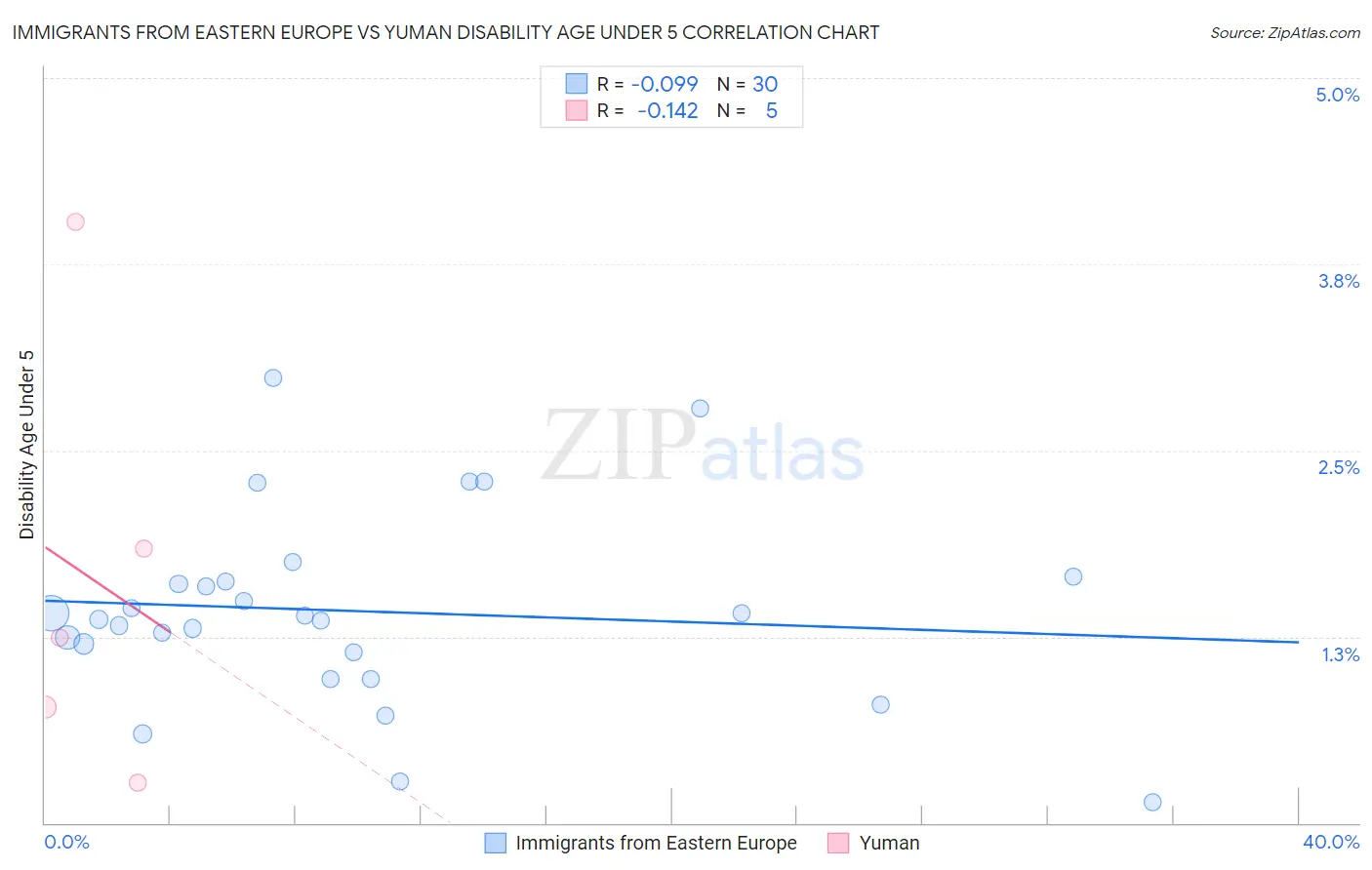 Immigrants from Eastern Europe vs Yuman Disability Age Under 5
