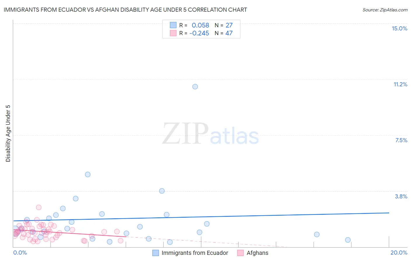 Immigrants from Ecuador vs Afghan Disability Age Under 5