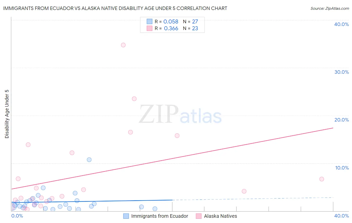 Immigrants from Ecuador vs Alaska Native Disability Age Under 5