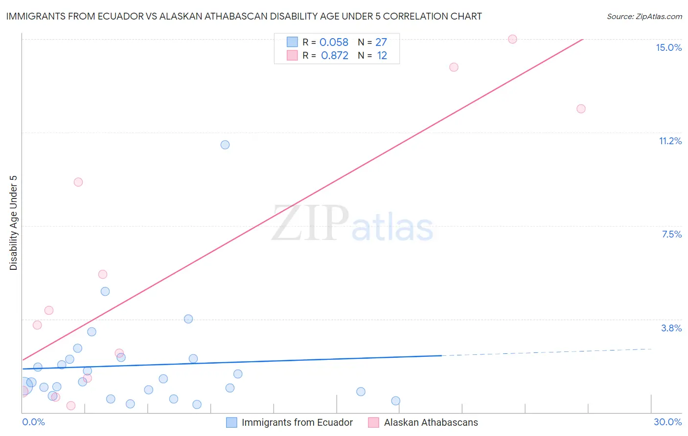Immigrants from Ecuador vs Alaskan Athabascan Disability Age Under 5