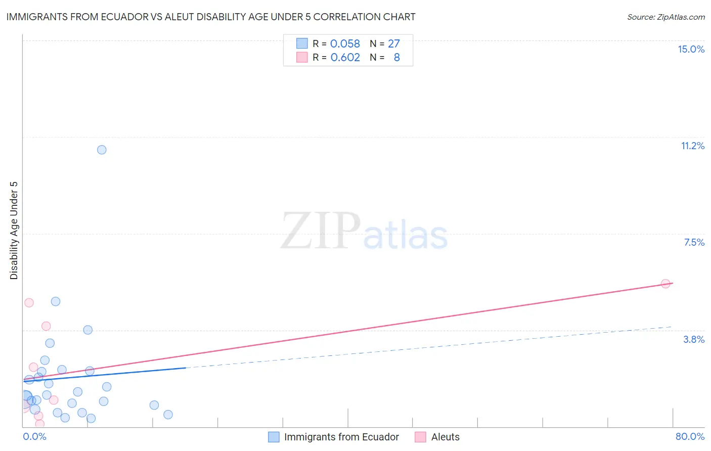 Immigrants from Ecuador vs Aleut Disability Age Under 5