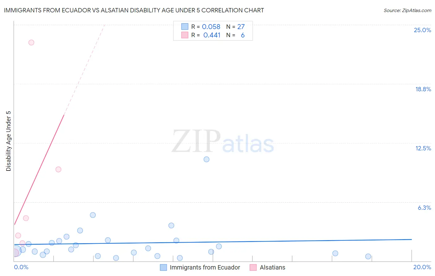 Immigrants from Ecuador vs Alsatian Disability Age Under 5