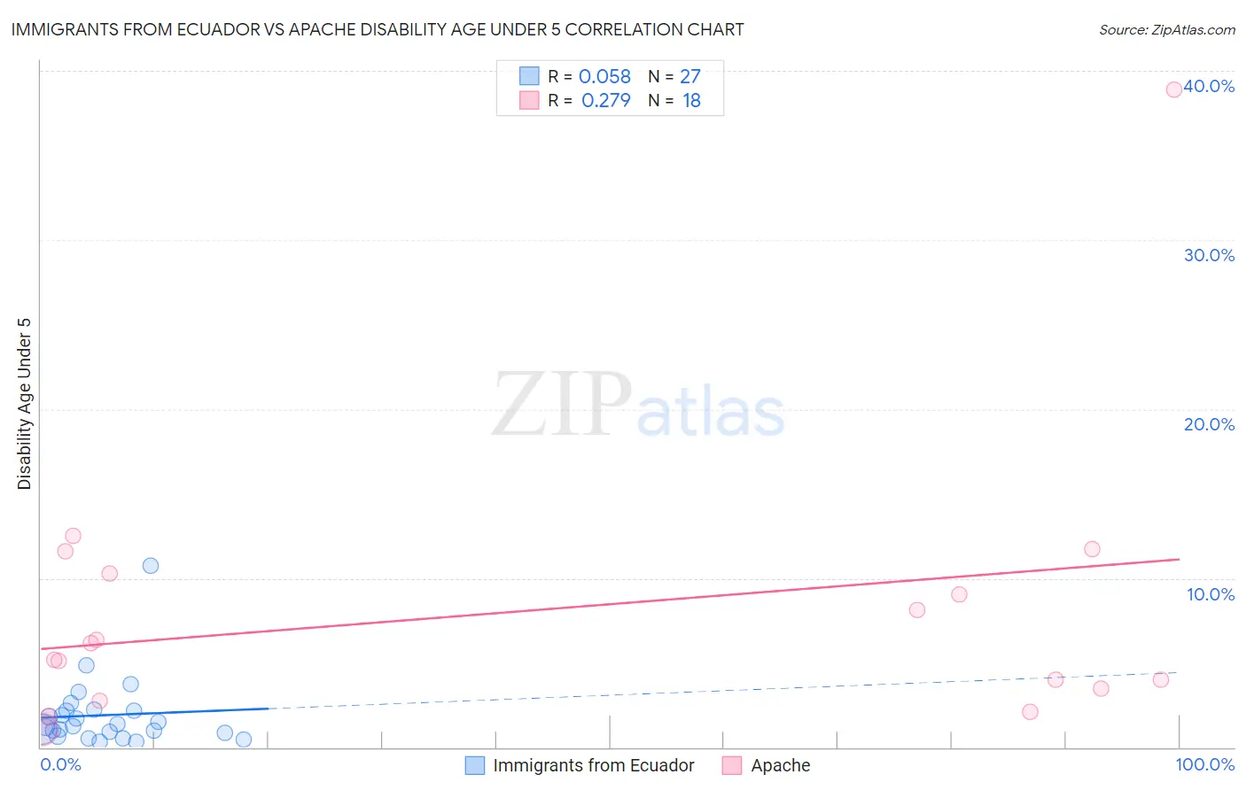 Immigrants from Ecuador vs Apache Disability Age Under 5