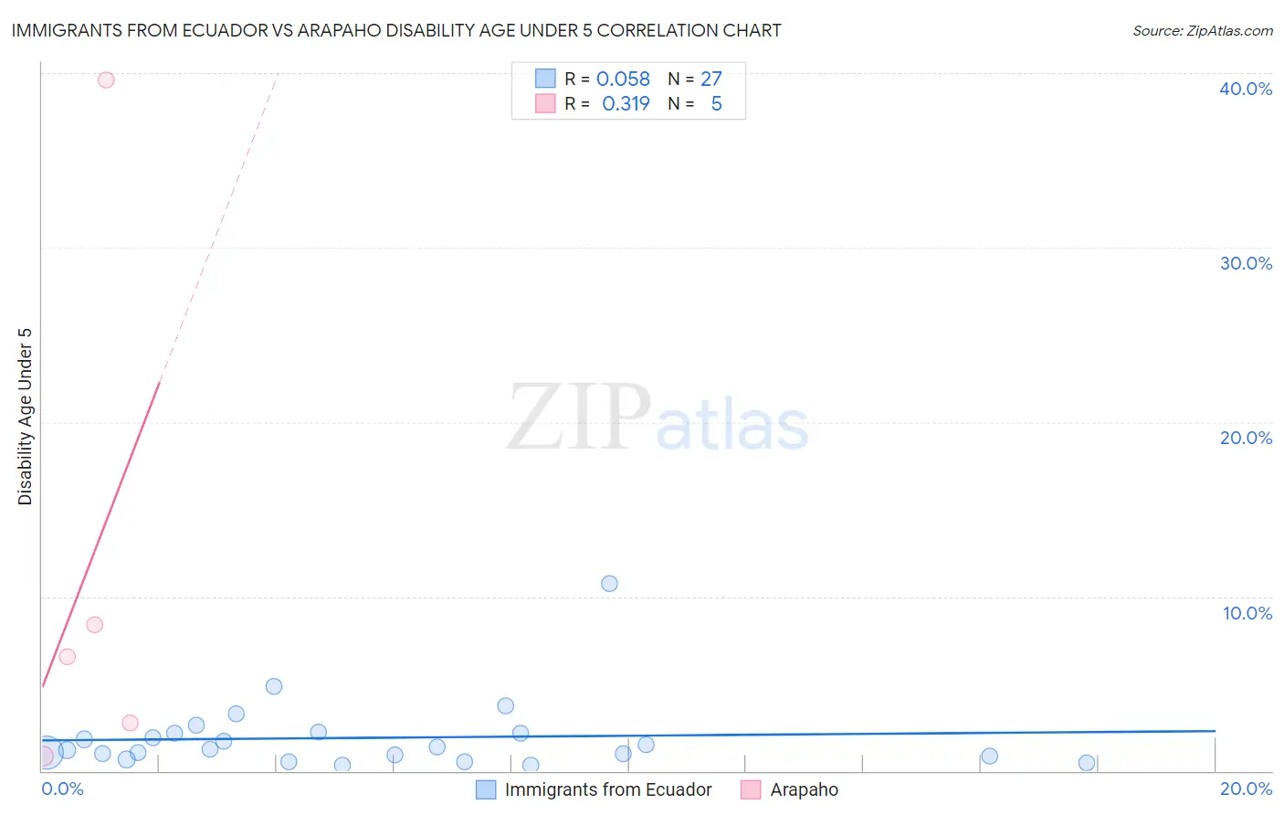 Immigrants from Ecuador vs Arapaho Disability Age Under 5