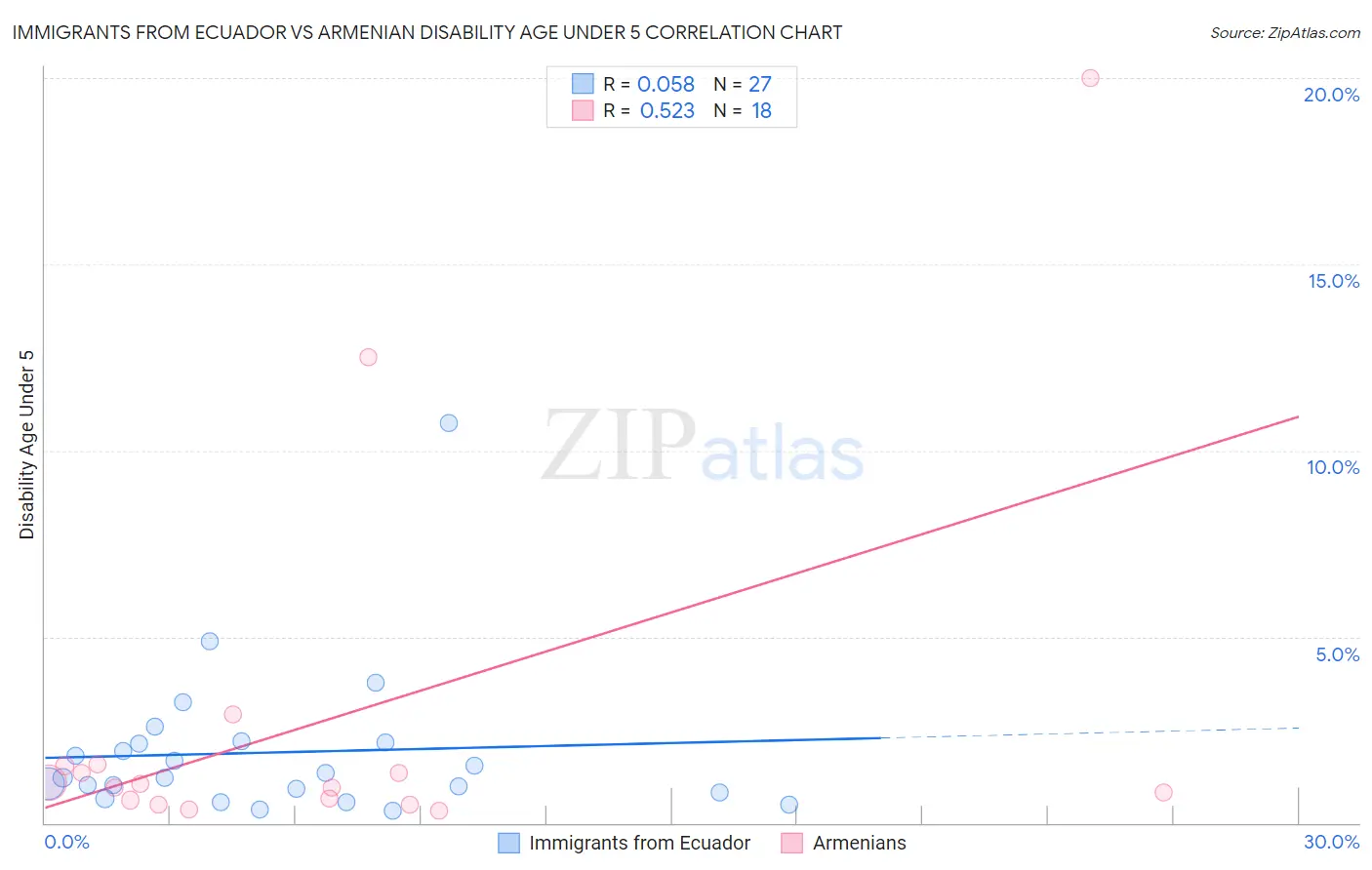 Immigrants from Ecuador vs Armenian Disability Age Under 5