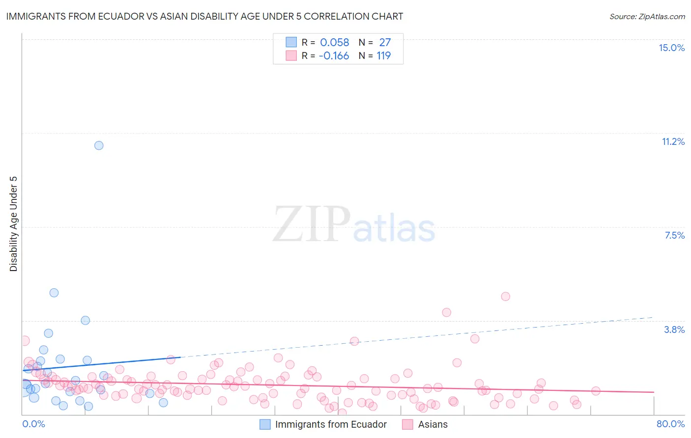Immigrants from Ecuador vs Asian Disability Age Under 5