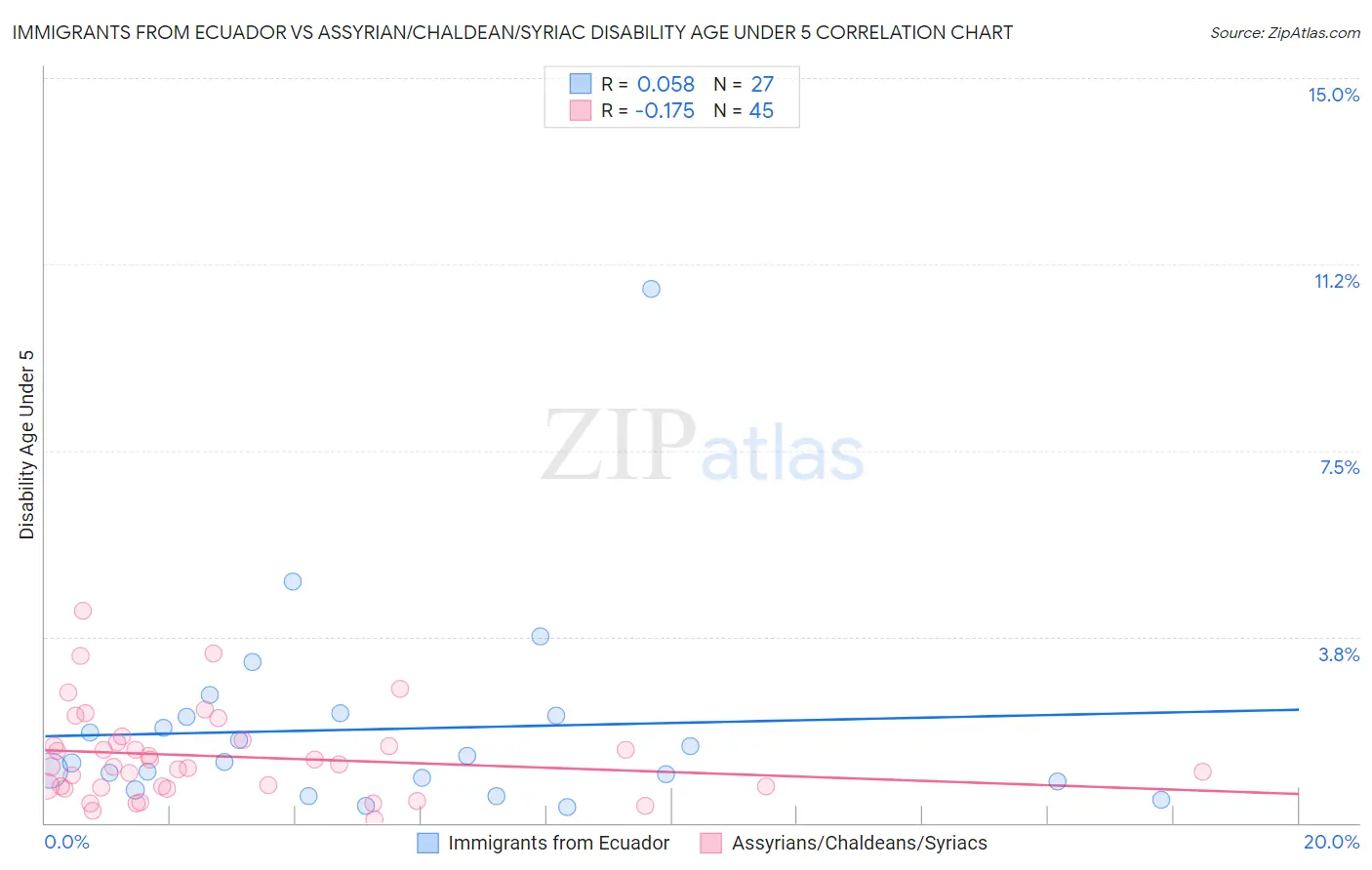 Immigrants from Ecuador vs Assyrian/Chaldean/Syriac Disability Age Under 5