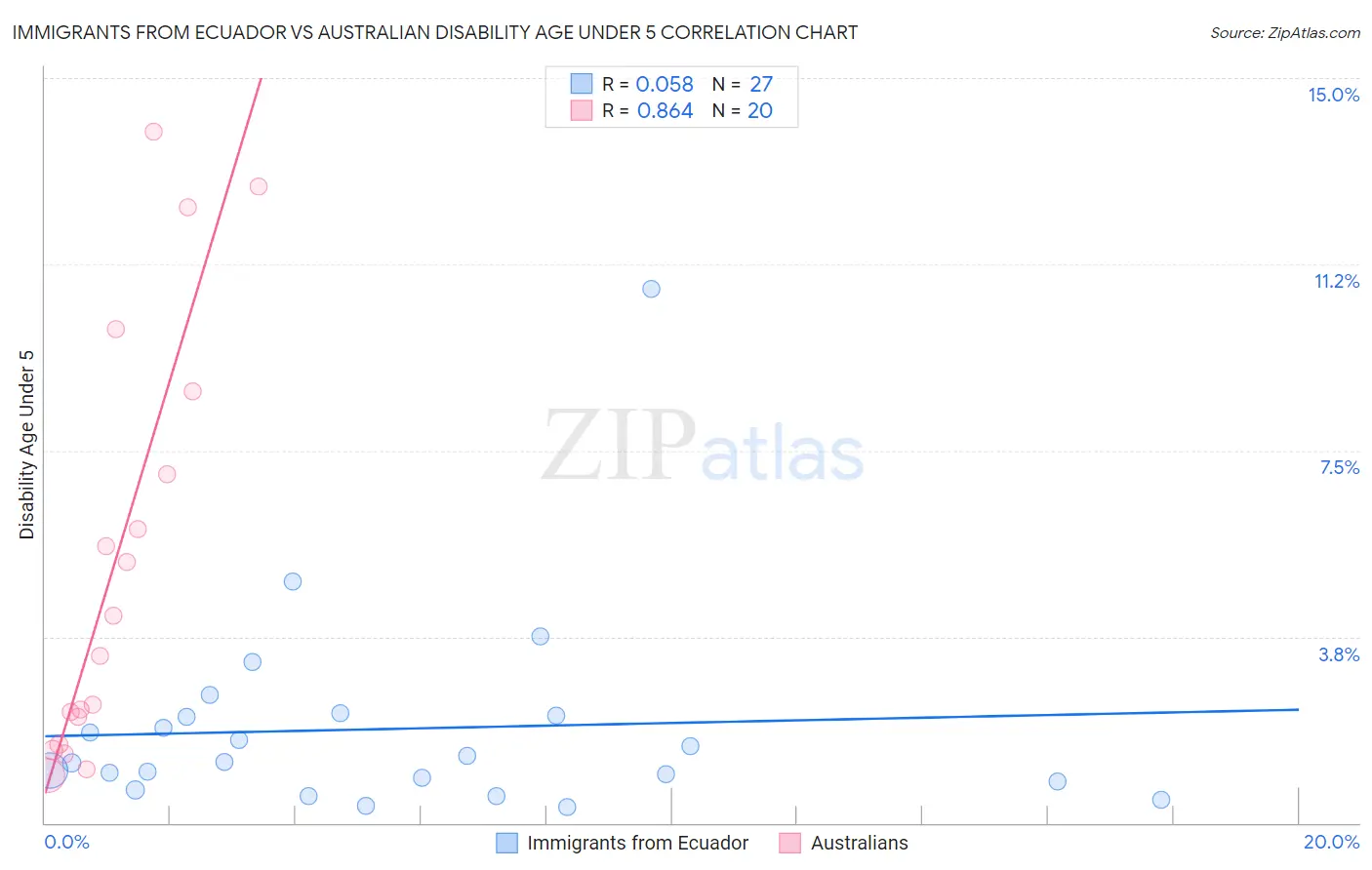 Immigrants from Ecuador vs Australian Disability Age Under 5