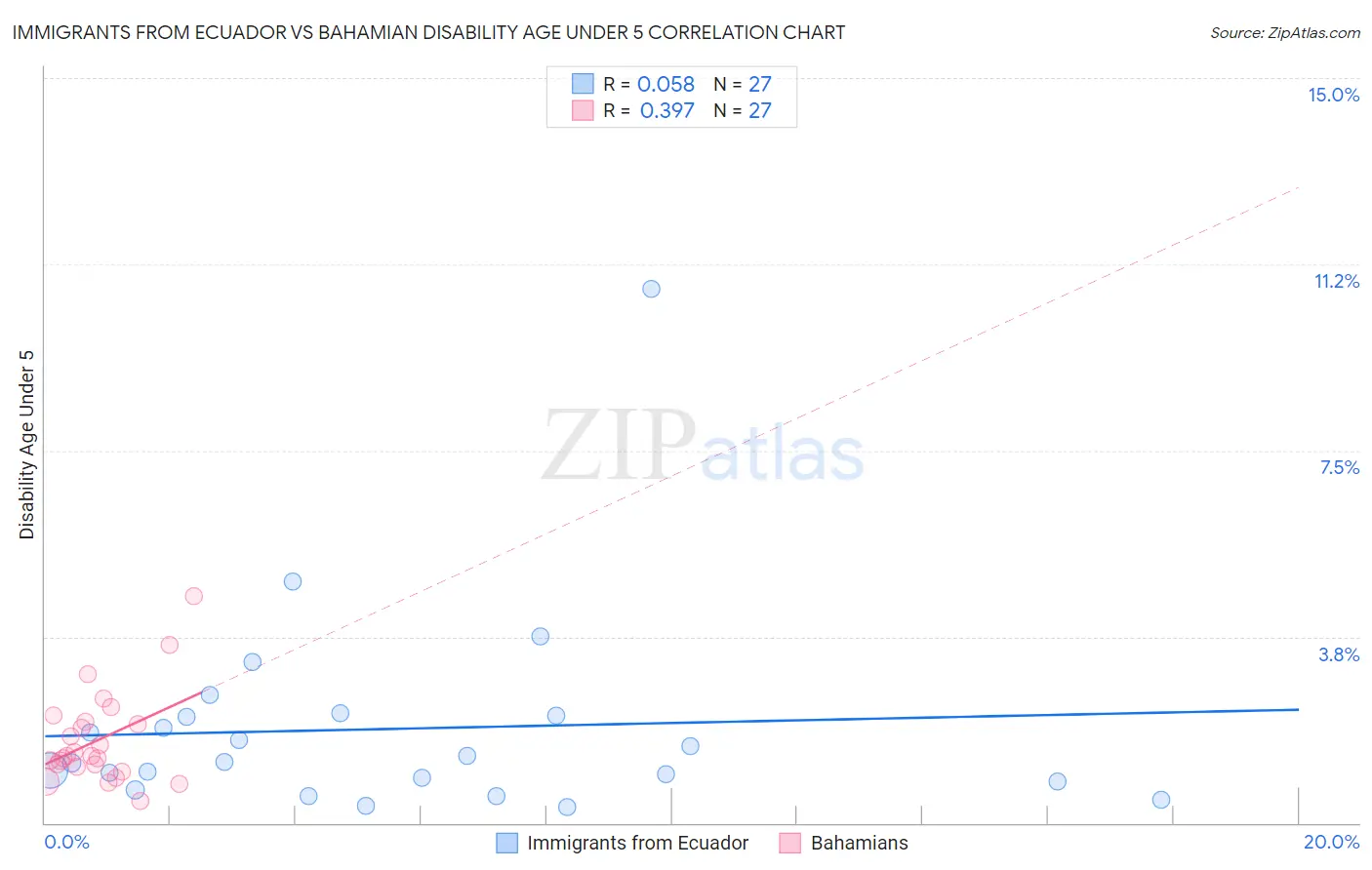 Immigrants from Ecuador vs Bahamian Disability Age Under 5
