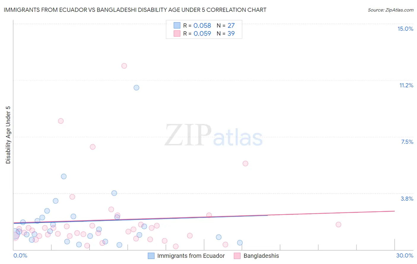 Immigrants from Ecuador vs Bangladeshi Disability Age Under 5