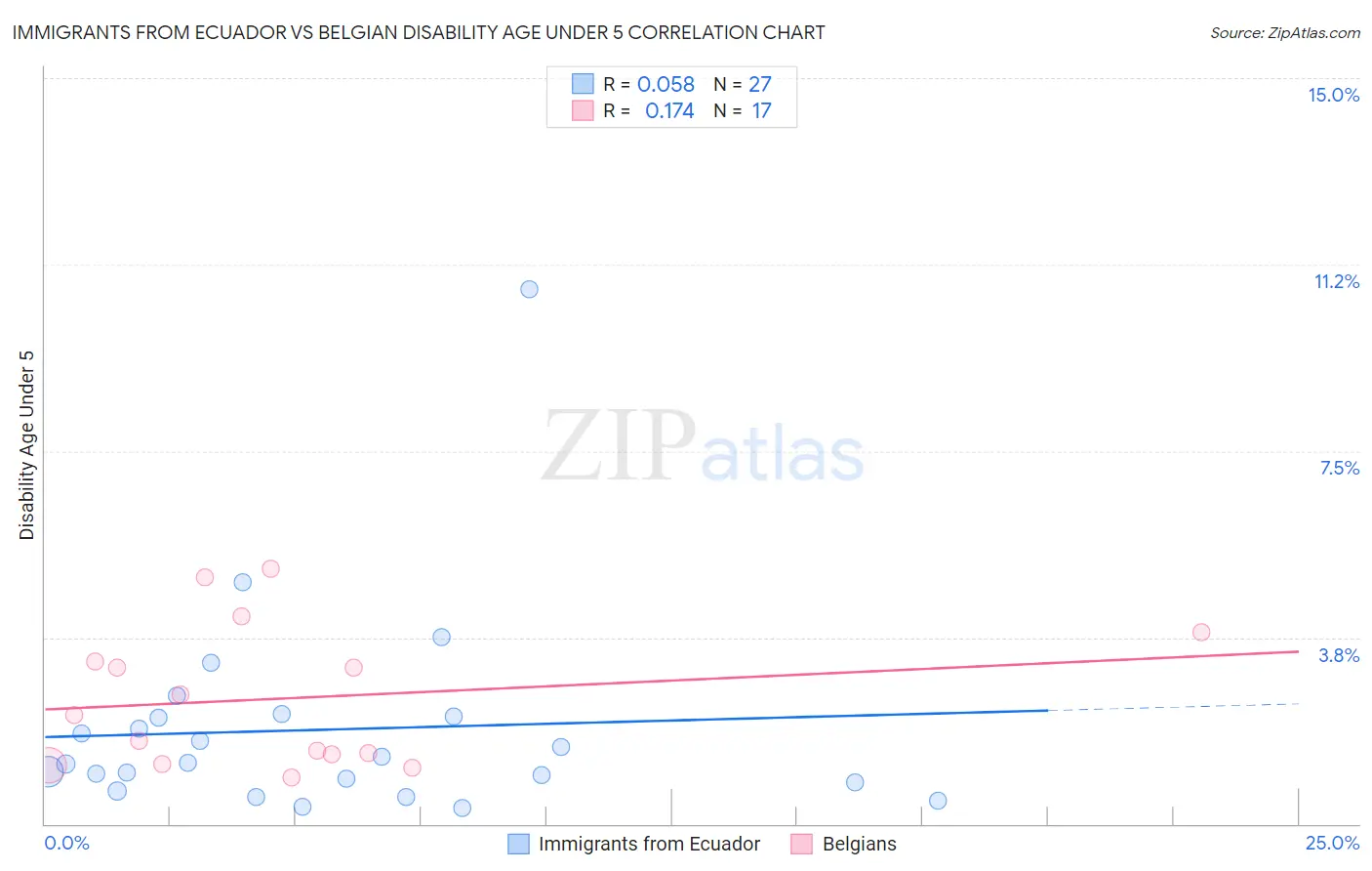 Immigrants from Ecuador vs Belgian Disability Age Under 5