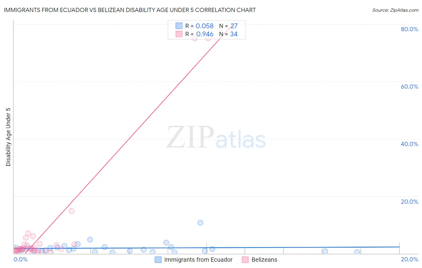 Immigrants from Ecuador vs Belizean Disability Age Under 5