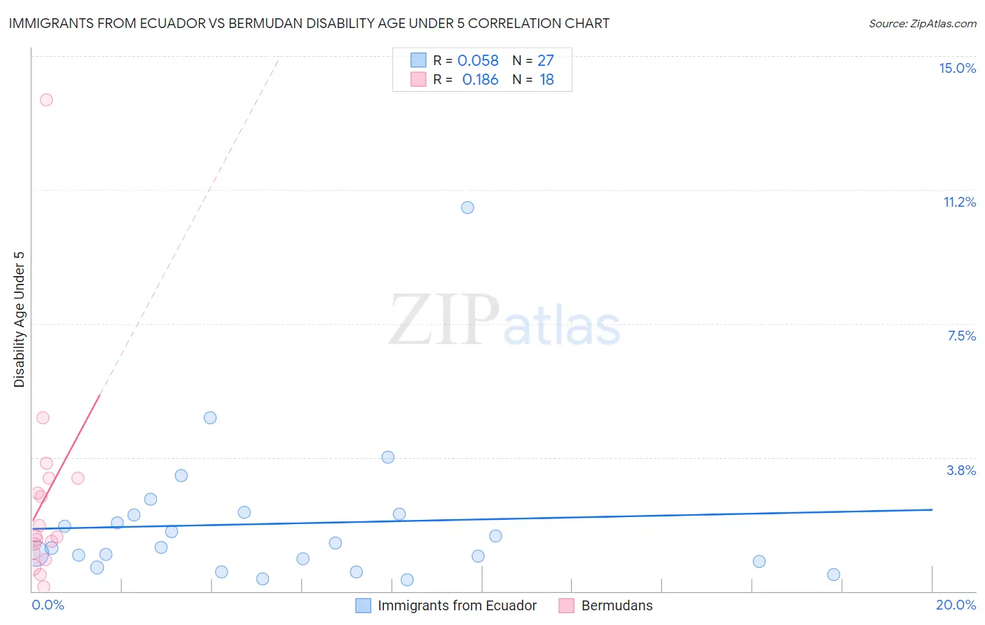 Immigrants from Ecuador vs Bermudan Disability Age Under 5