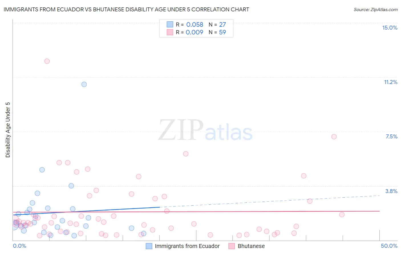 Immigrants from Ecuador vs Bhutanese Disability Age Under 5