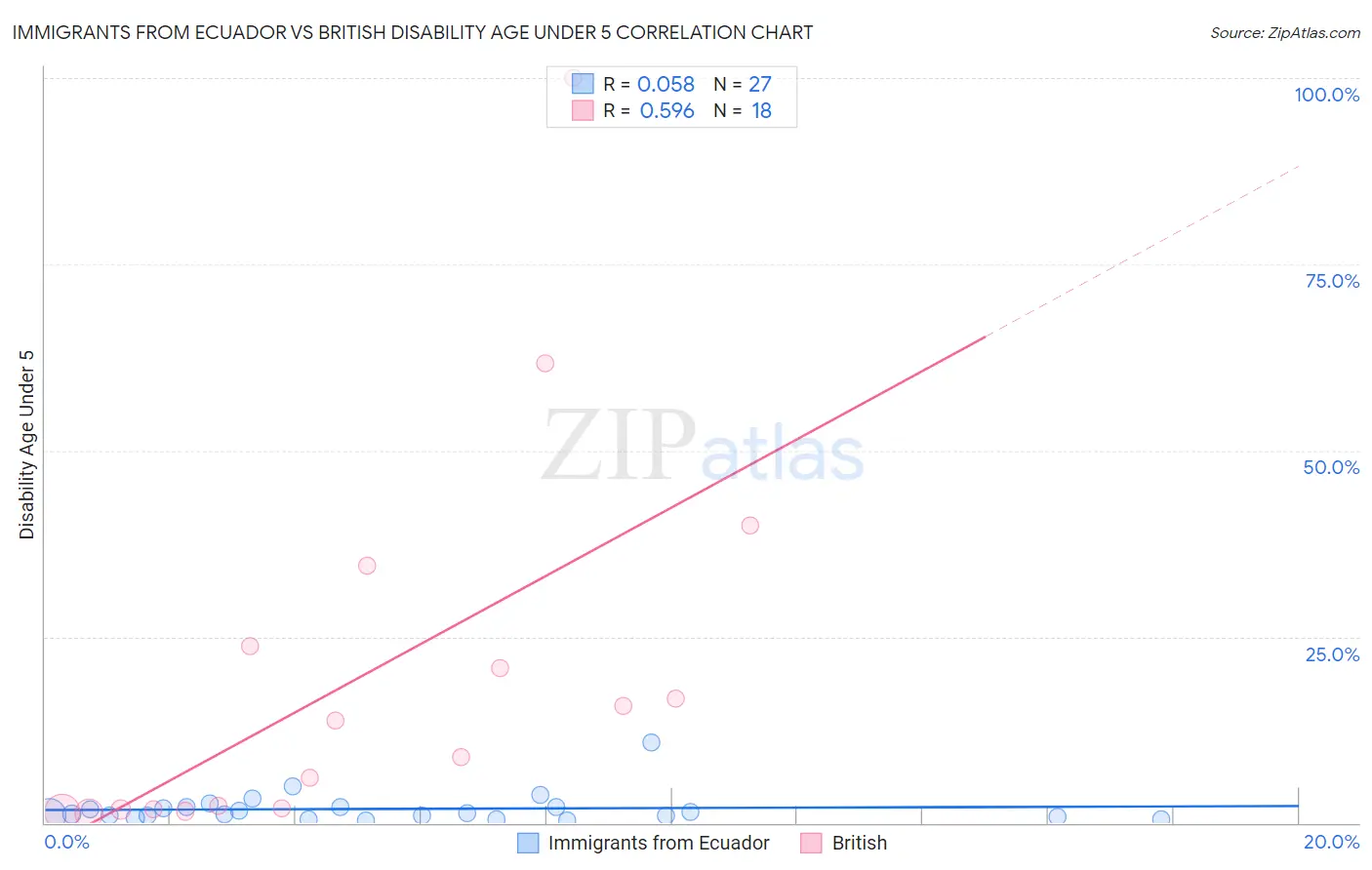 Immigrants from Ecuador vs British Disability Age Under 5