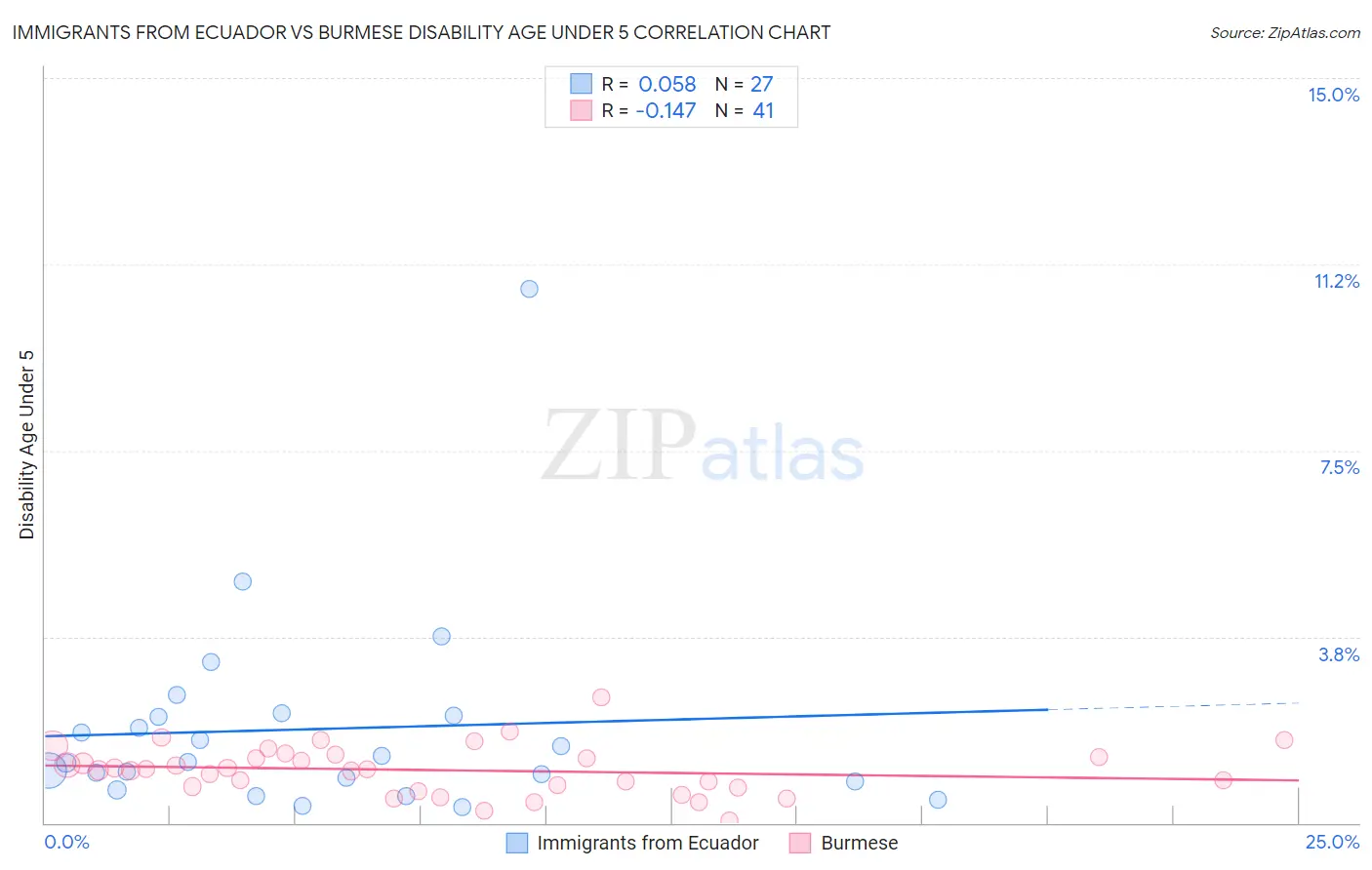 Immigrants from Ecuador vs Burmese Disability Age Under 5
