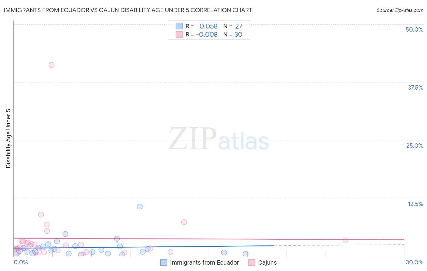 Immigrants from Ecuador vs Cajun Disability Age Under 5