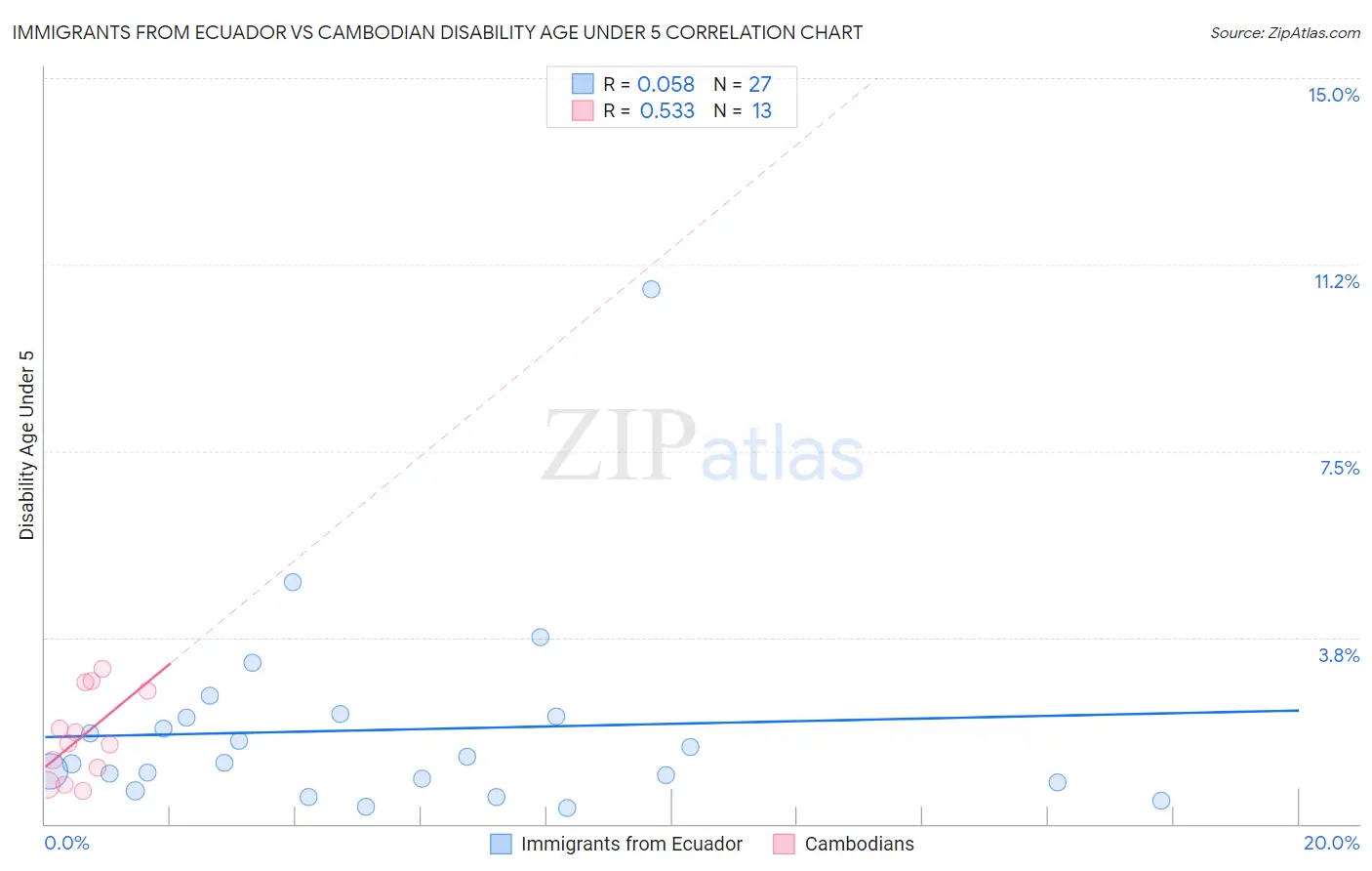 Immigrants from Ecuador vs Cambodian Disability Age Under 5