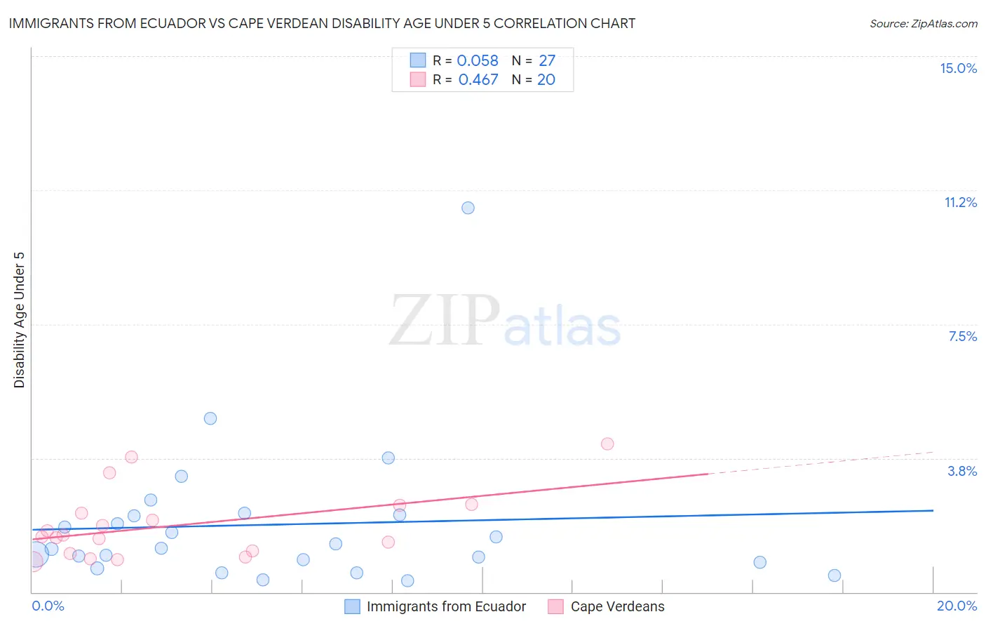 Immigrants from Ecuador vs Cape Verdean Disability Age Under 5