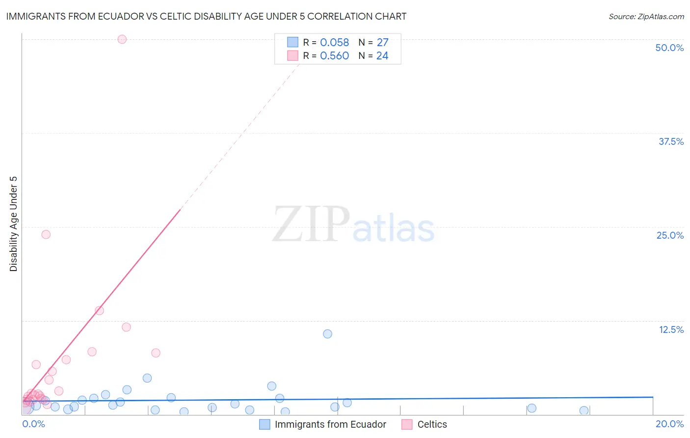 Immigrants from Ecuador vs Celtic Disability Age Under 5