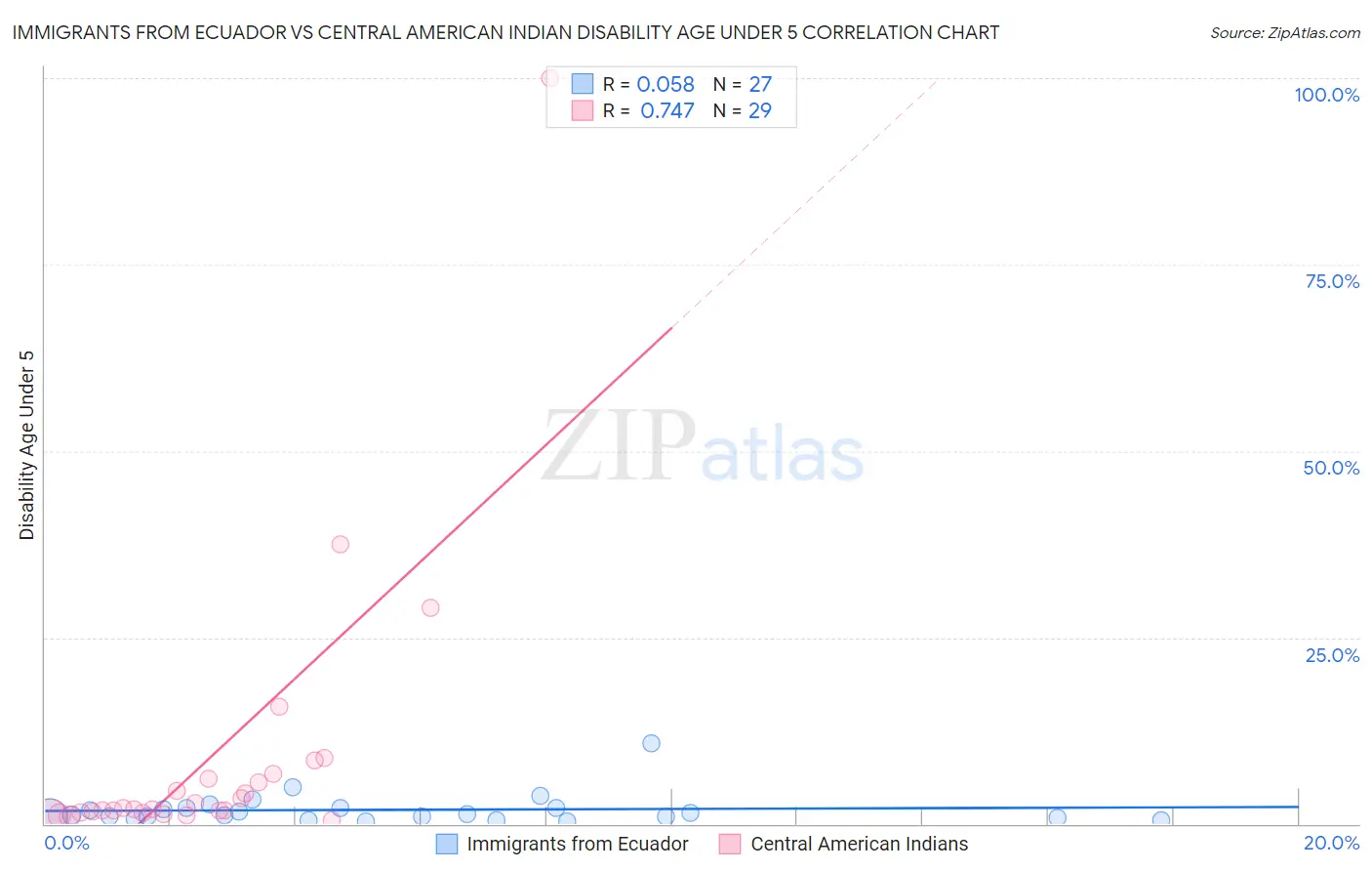 Immigrants from Ecuador vs Central American Indian Disability Age Under 5