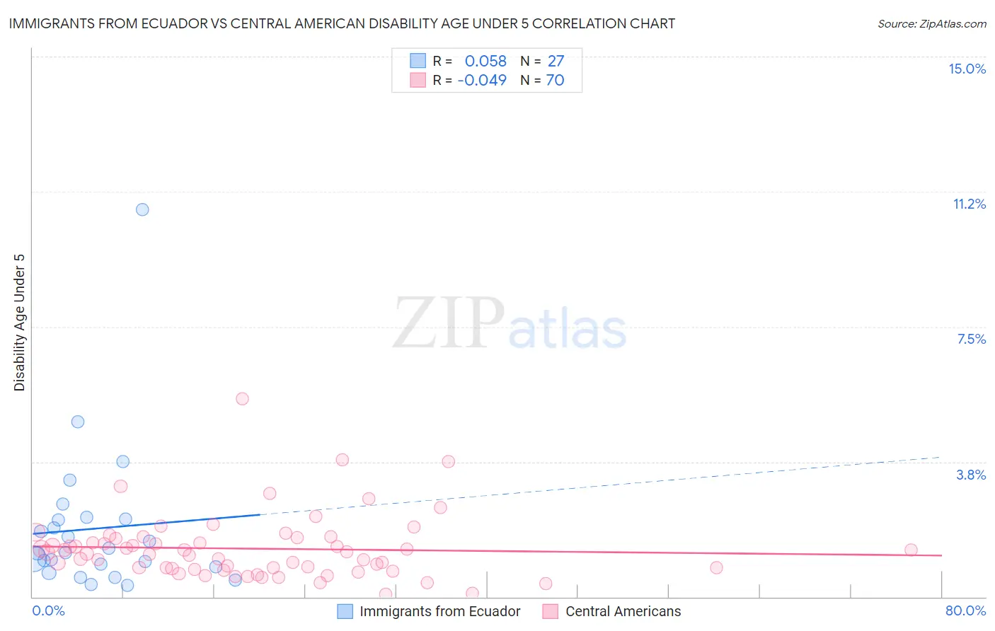 Immigrants from Ecuador vs Central American Disability Age Under 5