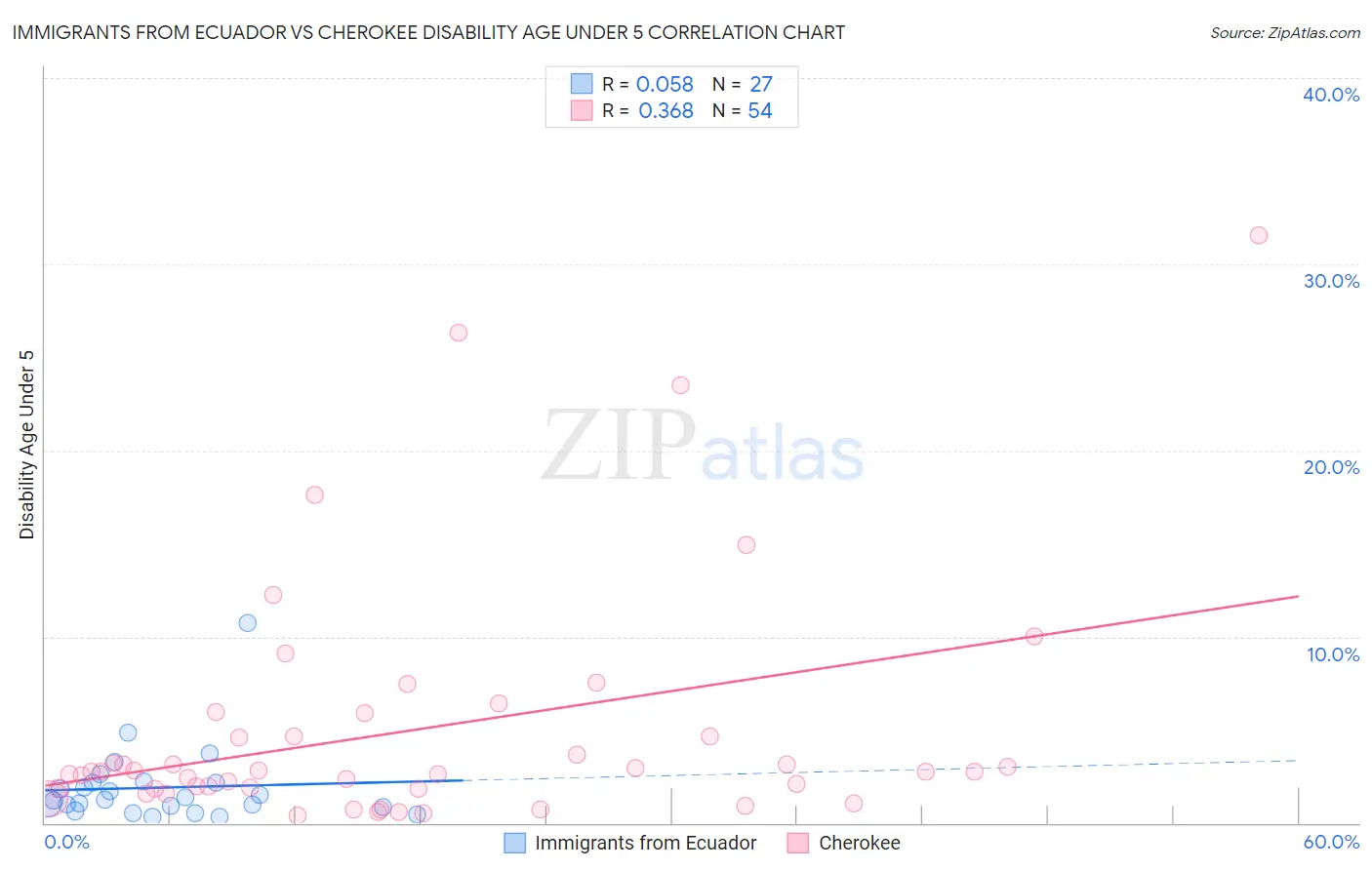 Immigrants from Ecuador vs Cherokee Disability Age Under 5