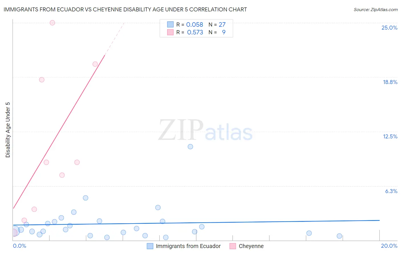 Immigrants from Ecuador vs Cheyenne Disability Age Under 5