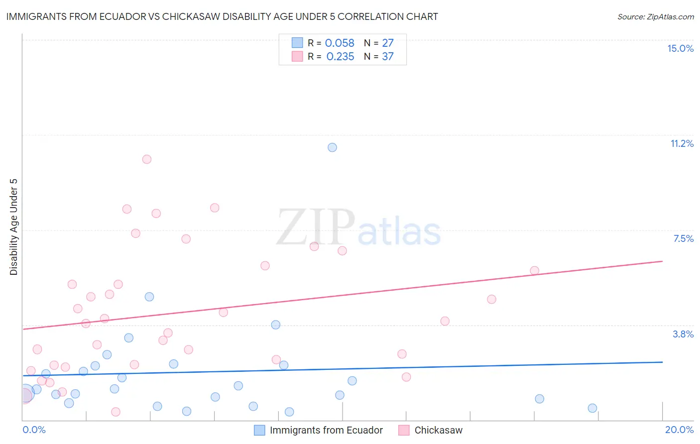 Immigrants from Ecuador vs Chickasaw Disability Age Under 5