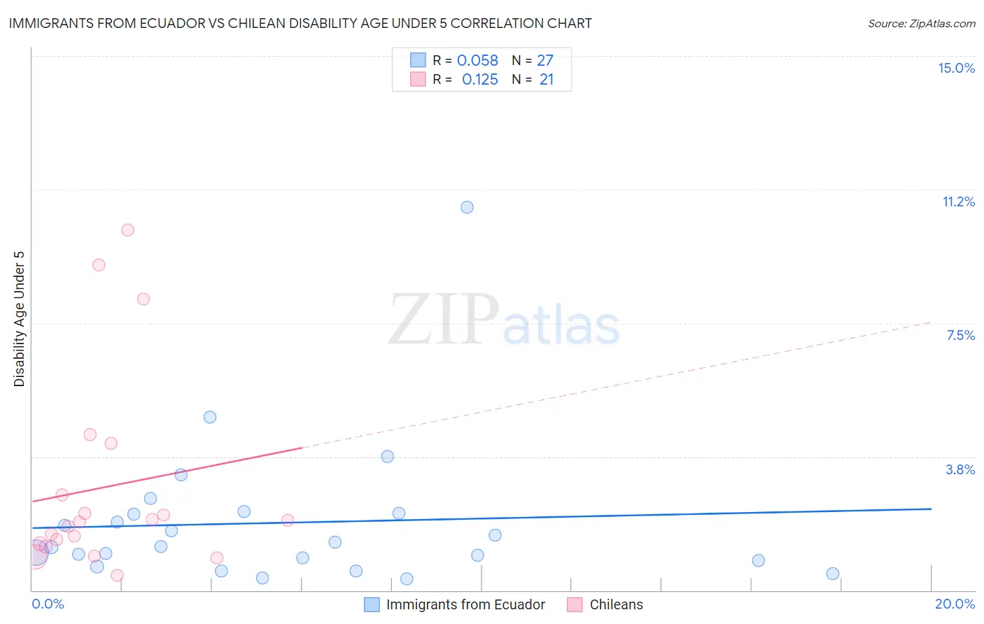 Immigrants from Ecuador vs Chilean Disability Age Under 5