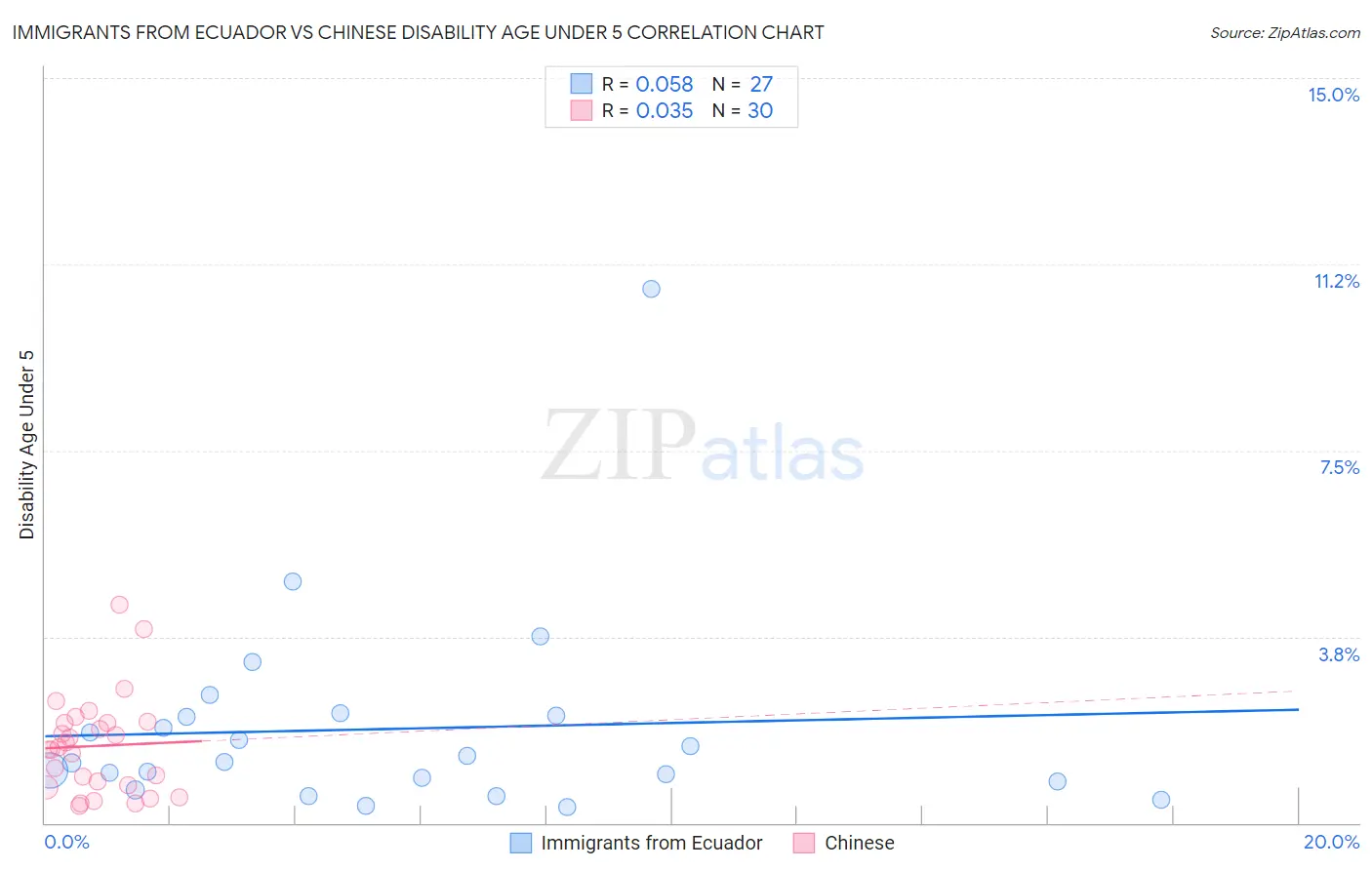 Immigrants from Ecuador vs Chinese Disability Age Under 5