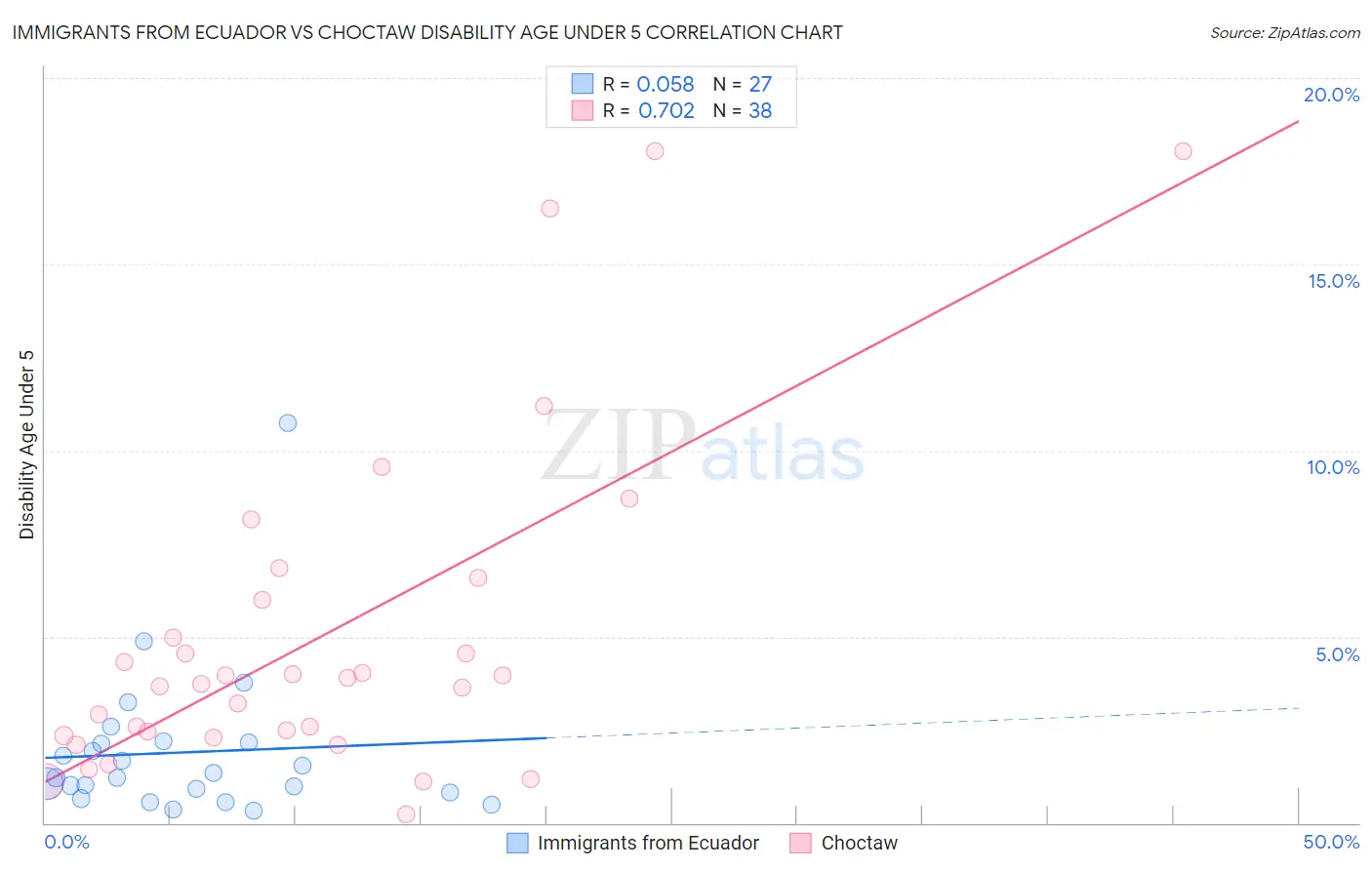 Immigrants from Ecuador vs Choctaw Disability Age Under 5