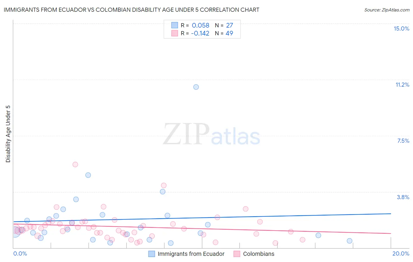 Immigrants from Ecuador vs Colombian Disability Age Under 5