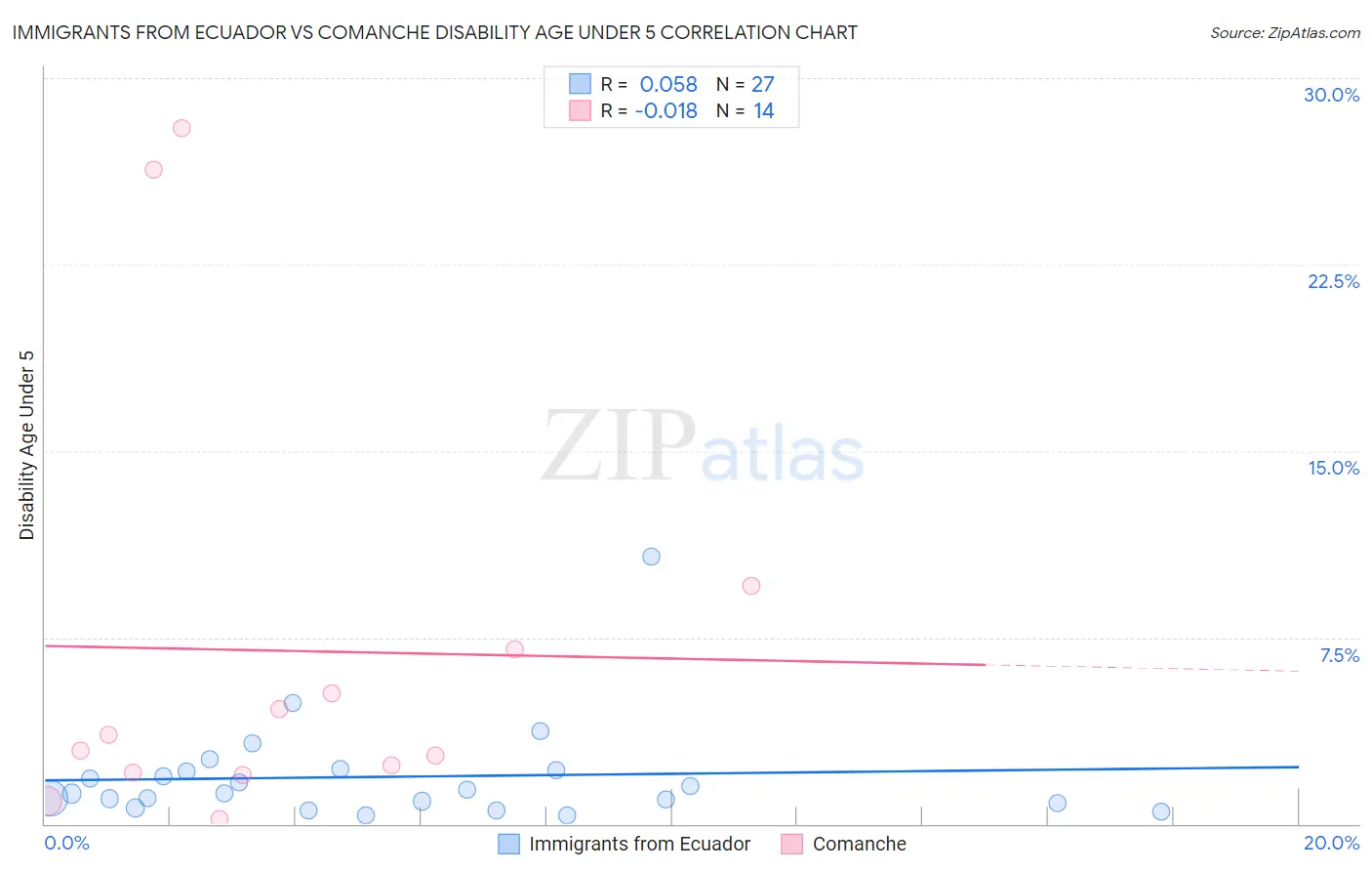 Immigrants from Ecuador vs Comanche Disability Age Under 5