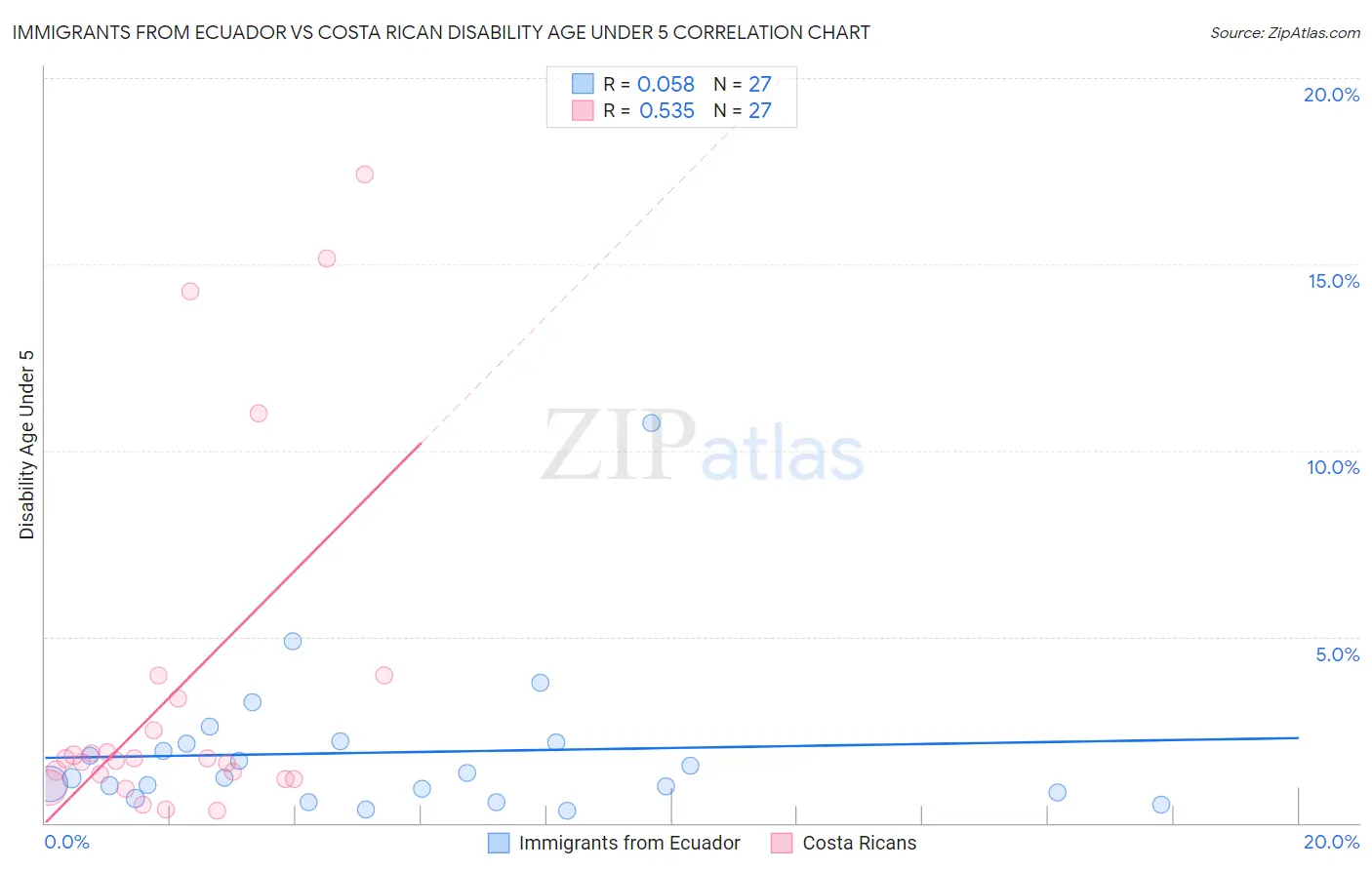 Immigrants from Ecuador vs Costa Rican Disability Age Under 5