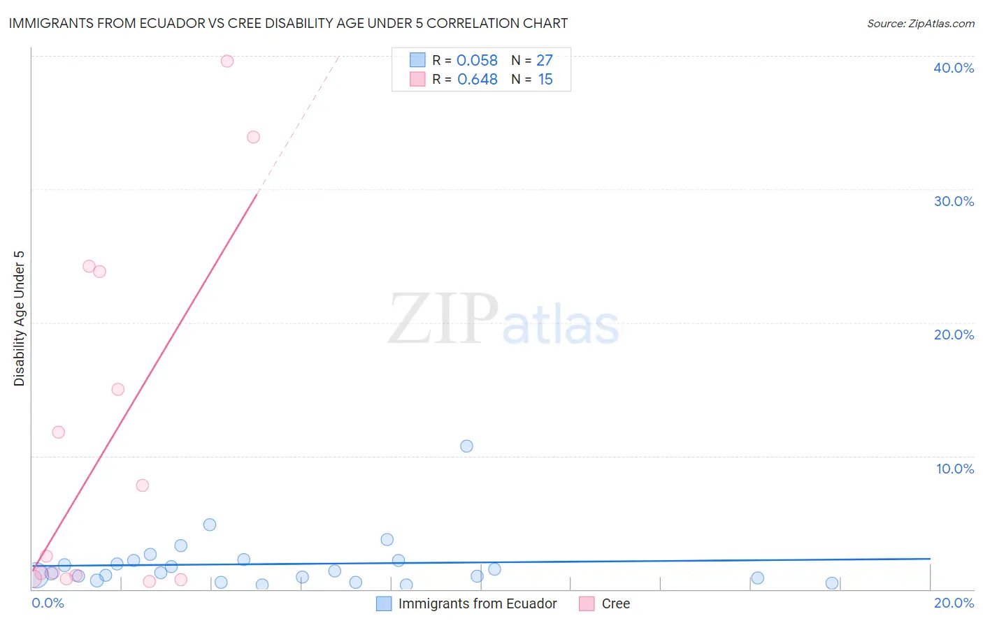 Immigrants from Ecuador vs Cree Disability Age Under 5