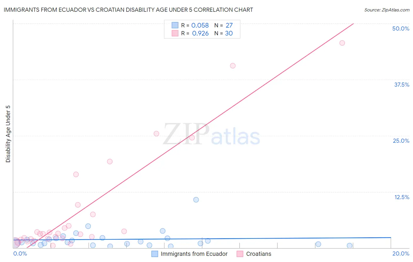 Immigrants from Ecuador vs Croatian Disability Age Under 5