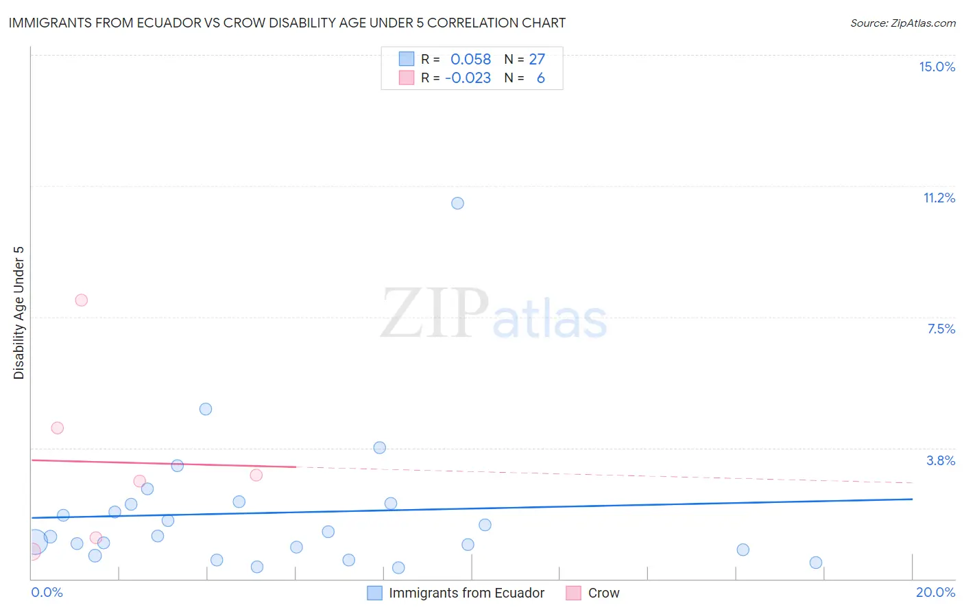 Immigrants from Ecuador vs Crow Disability Age Under 5