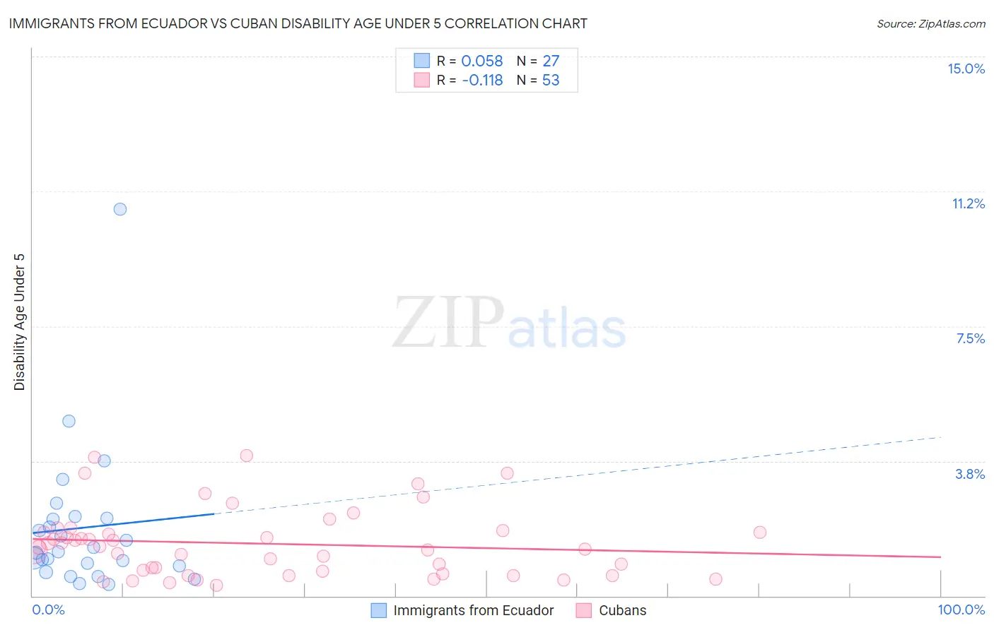 Immigrants from Ecuador vs Cuban Disability Age Under 5