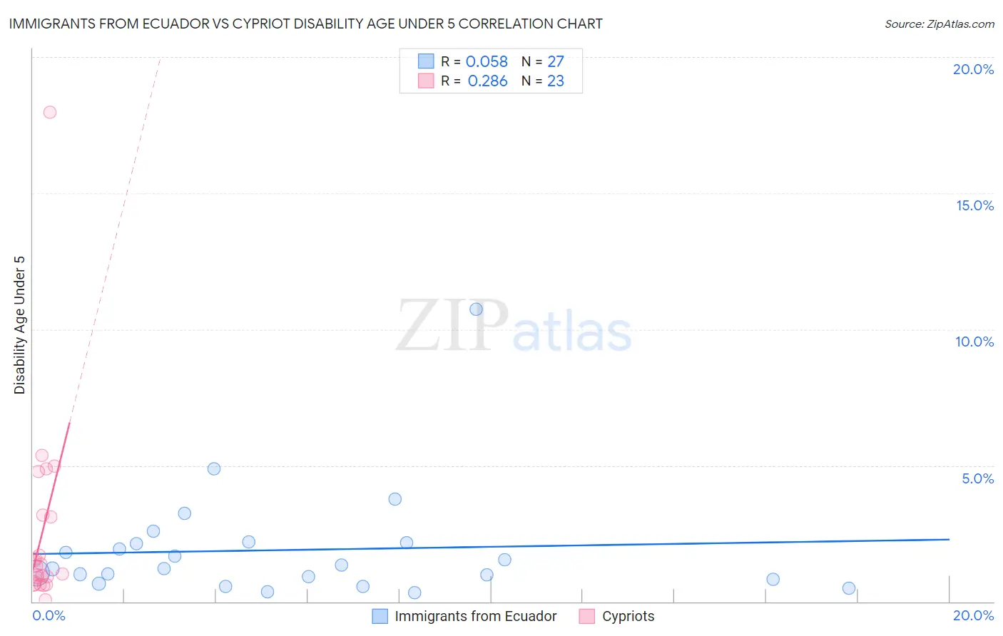 Immigrants from Ecuador vs Cypriot Disability Age Under 5
