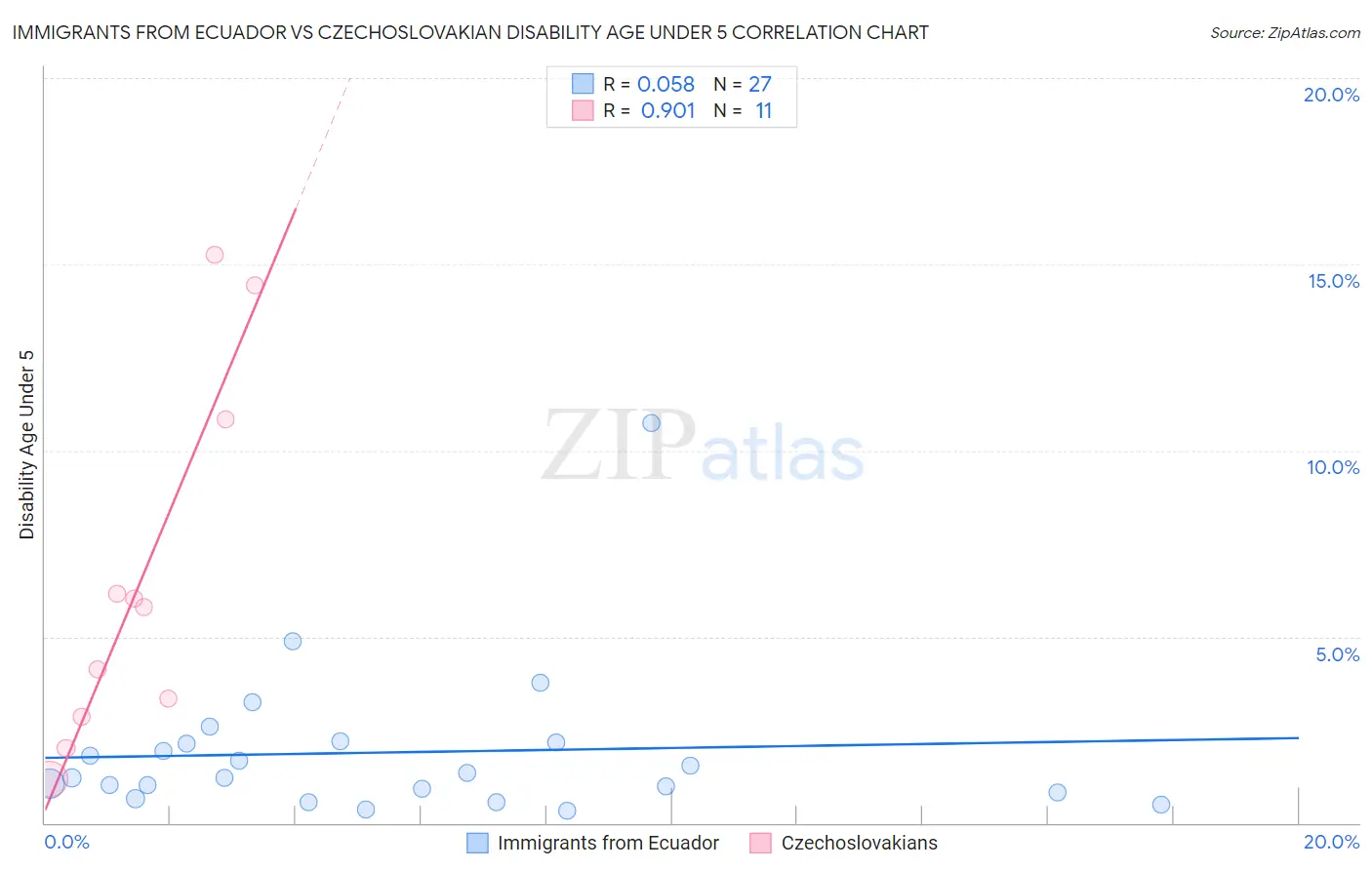 Immigrants from Ecuador vs Czechoslovakian Disability Age Under 5