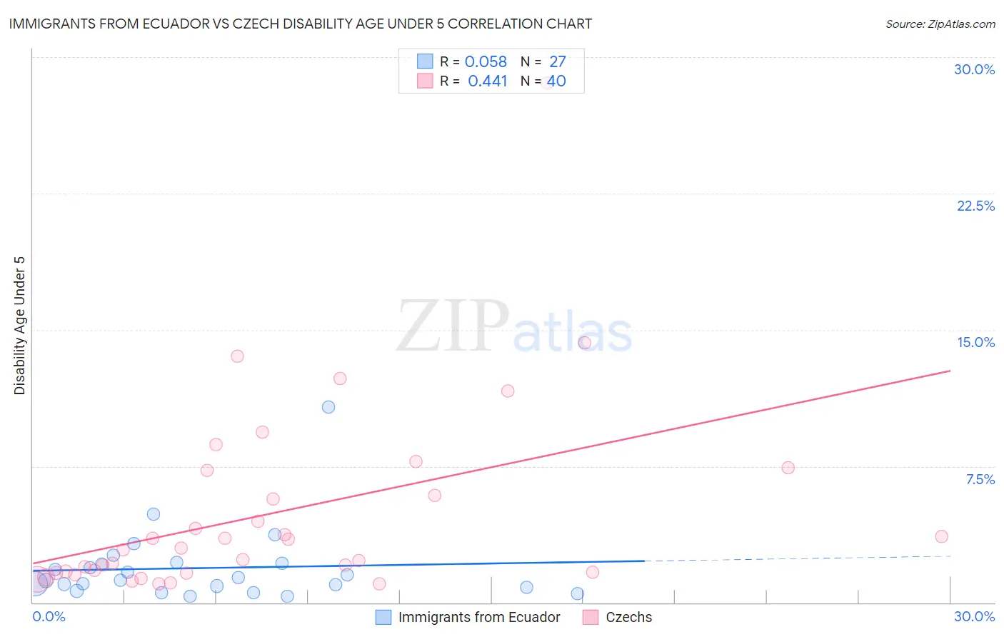 Immigrants from Ecuador vs Czech Disability Age Under 5