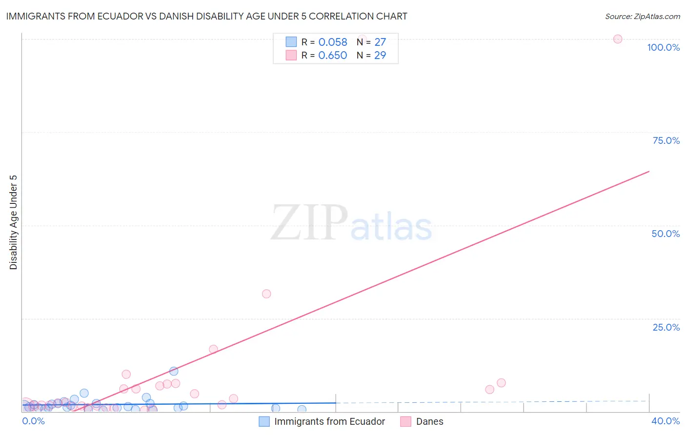 Immigrants from Ecuador vs Danish Disability Age Under 5