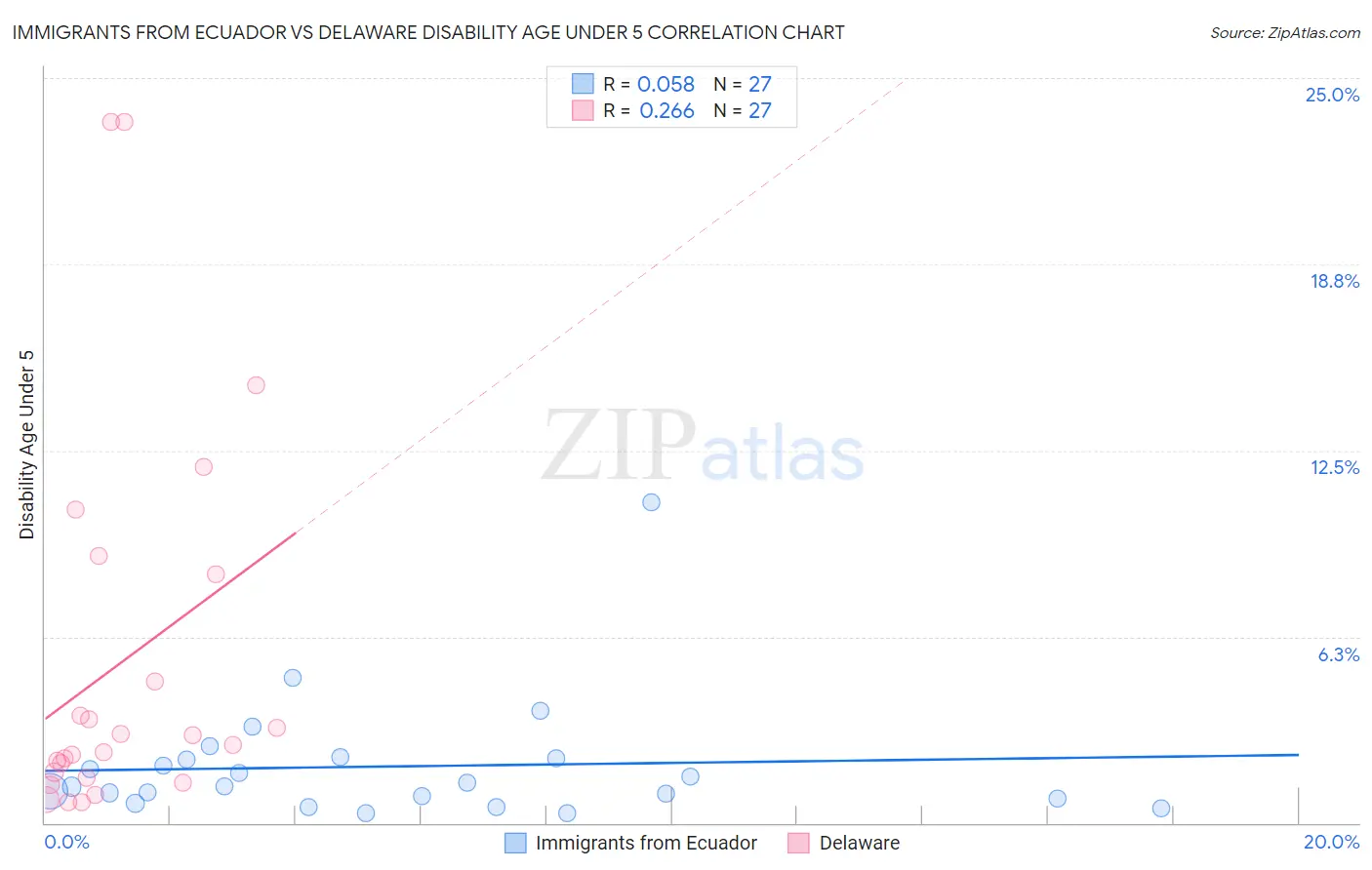 Immigrants from Ecuador vs Delaware Disability Age Under 5