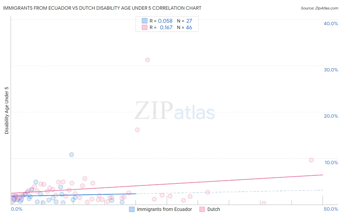 Immigrants from Ecuador vs Dutch Disability Age Under 5