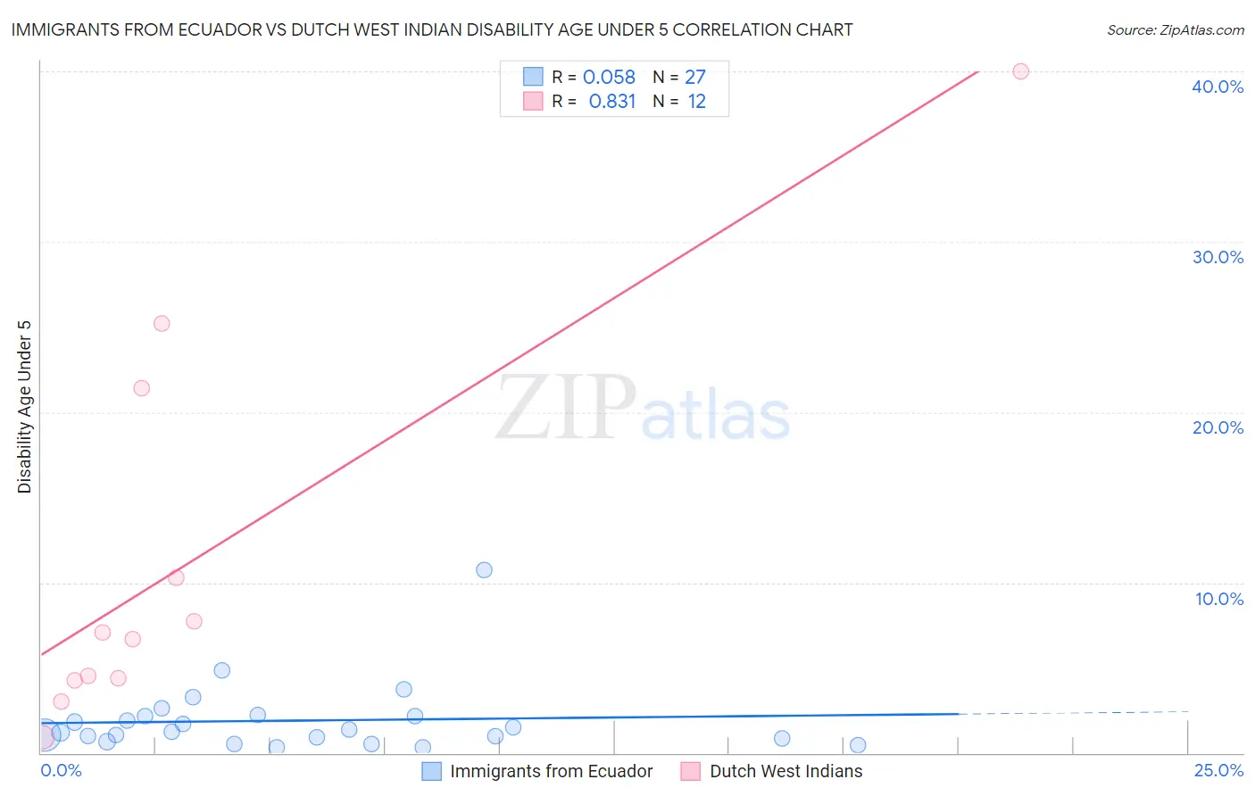 Immigrants from Ecuador vs Dutch West Indian Disability Age Under 5