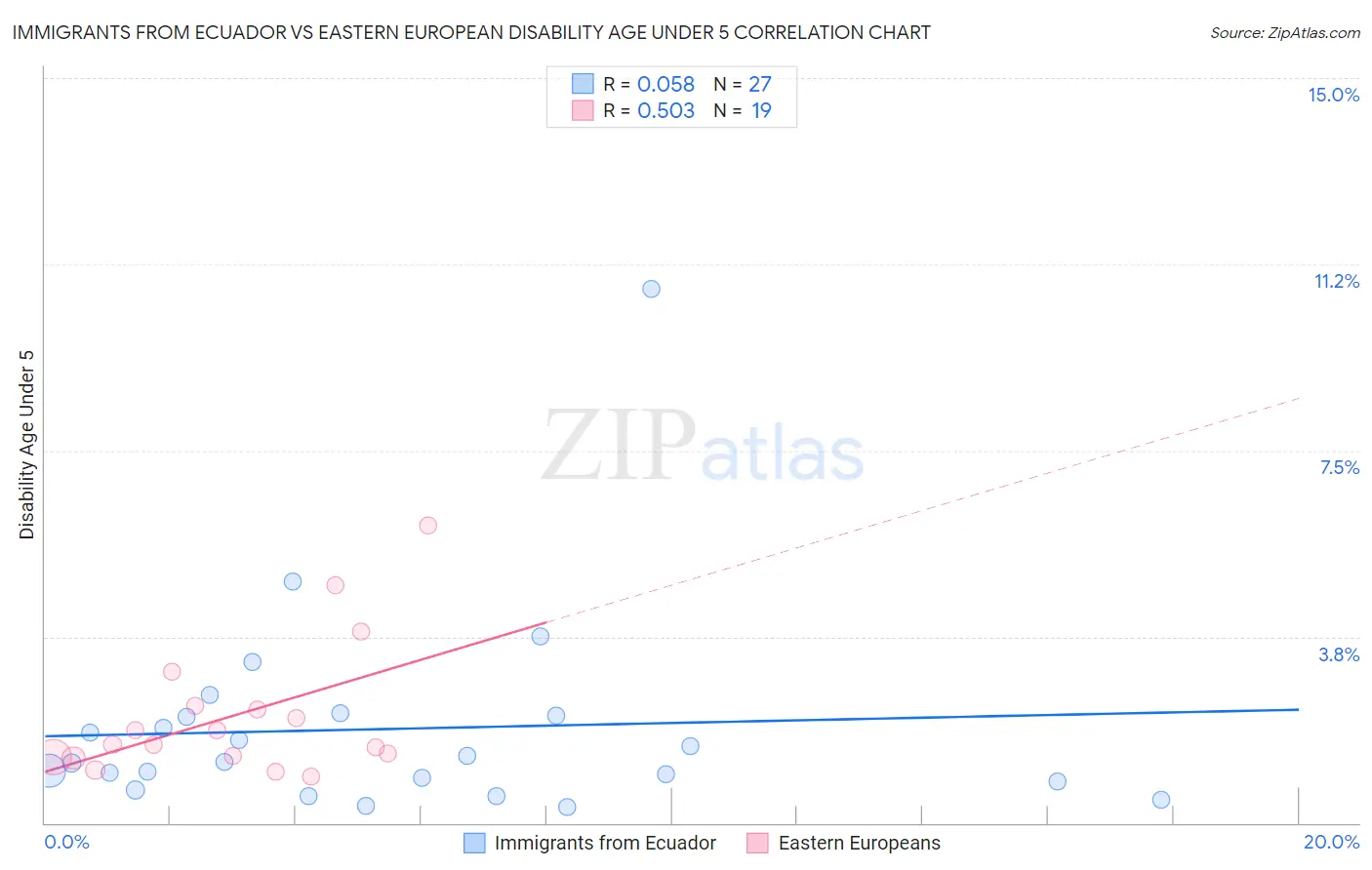Immigrants from Ecuador vs Eastern European Disability Age Under 5