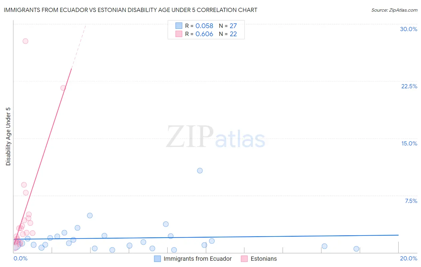 Immigrants from Ecuador vs Estonian Disability Age Under 5