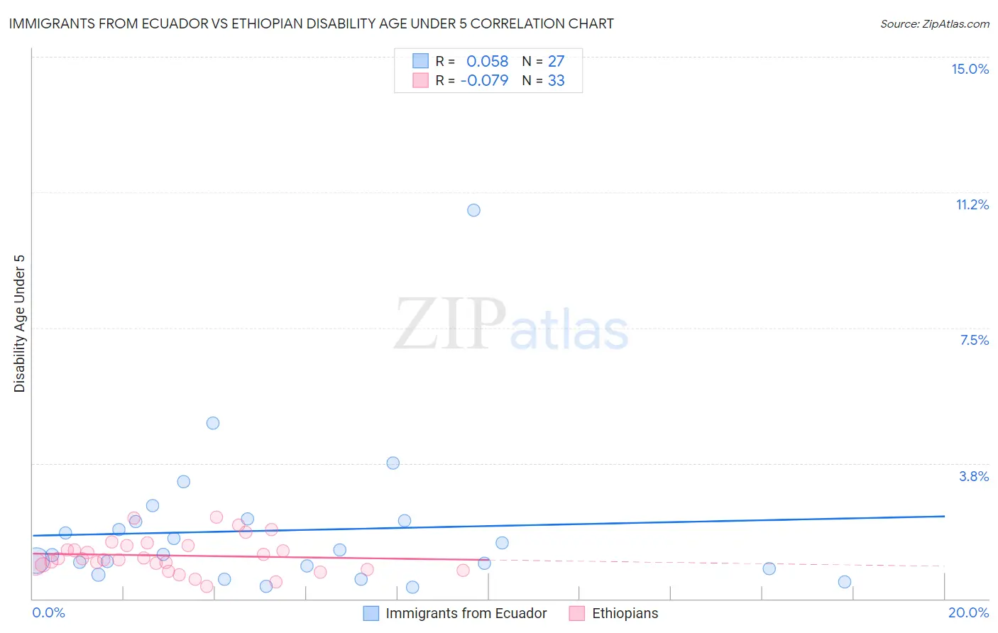 Immigrants from Ecuador vs Ethiopian Disability Age Under 5