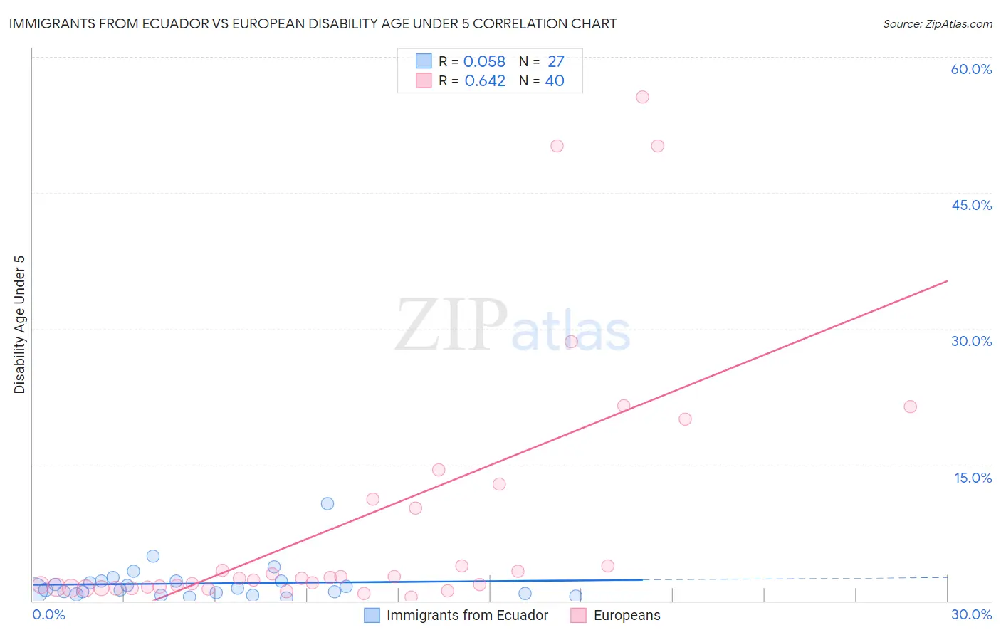 Immigrants from Ecuador vs European Disability Age Under 5